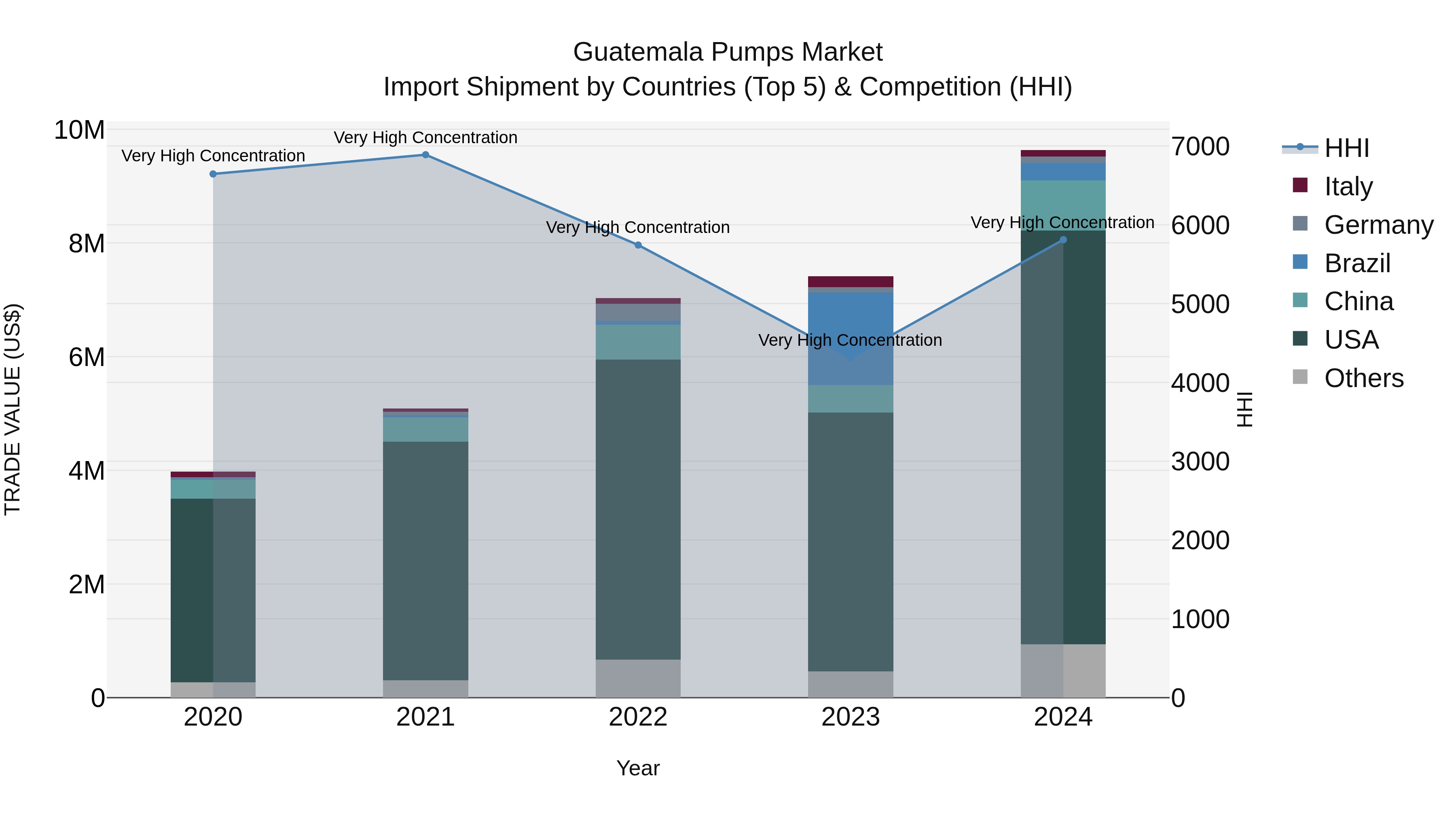 Guatemala Pumps Market Top 5 Importing Countries and Market Competition (HHI) Analysis