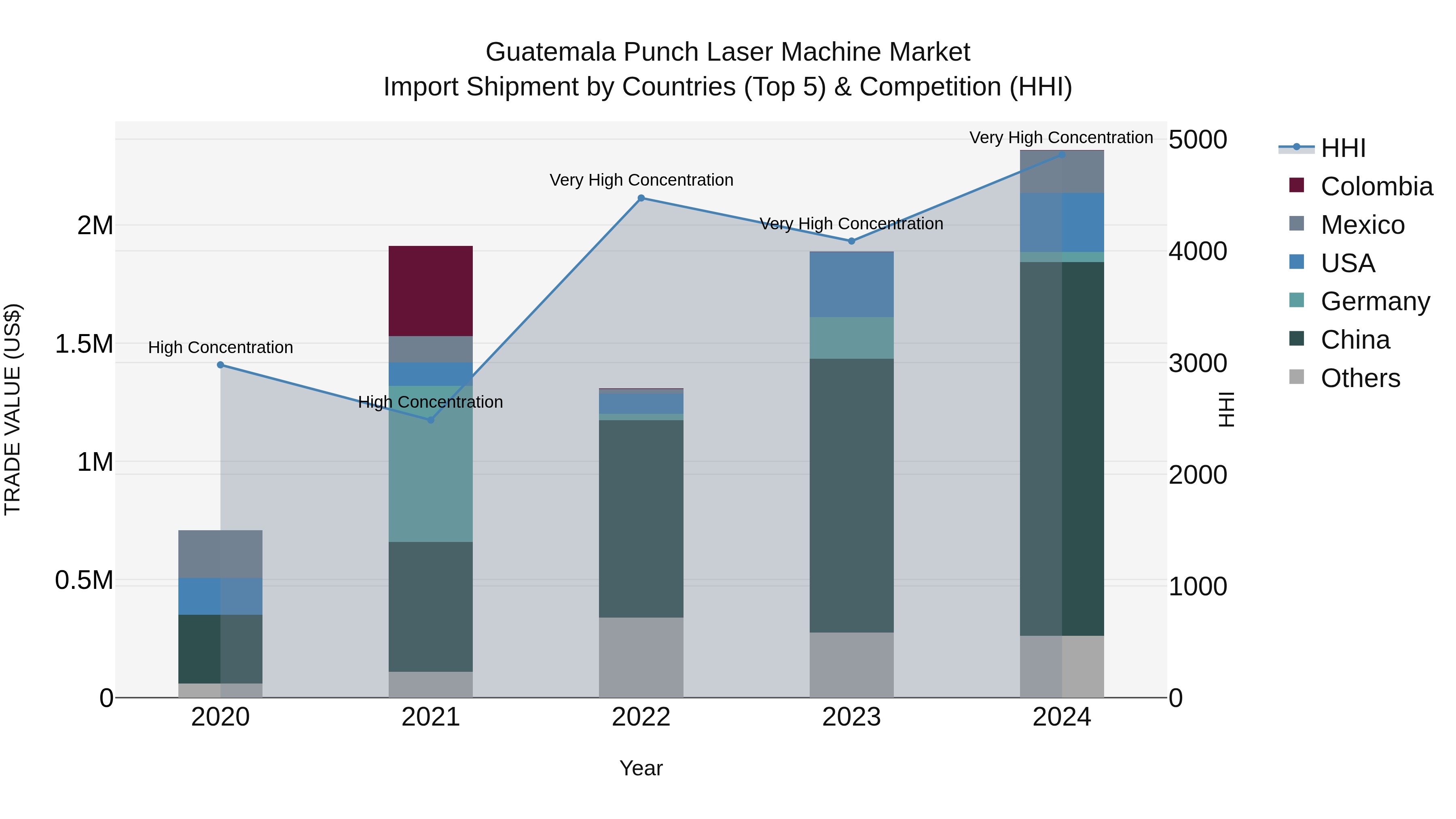 Guatemala Punch Laser Machine Market Top 5 Importing Countries and Market Competition (HHI) Analysis
