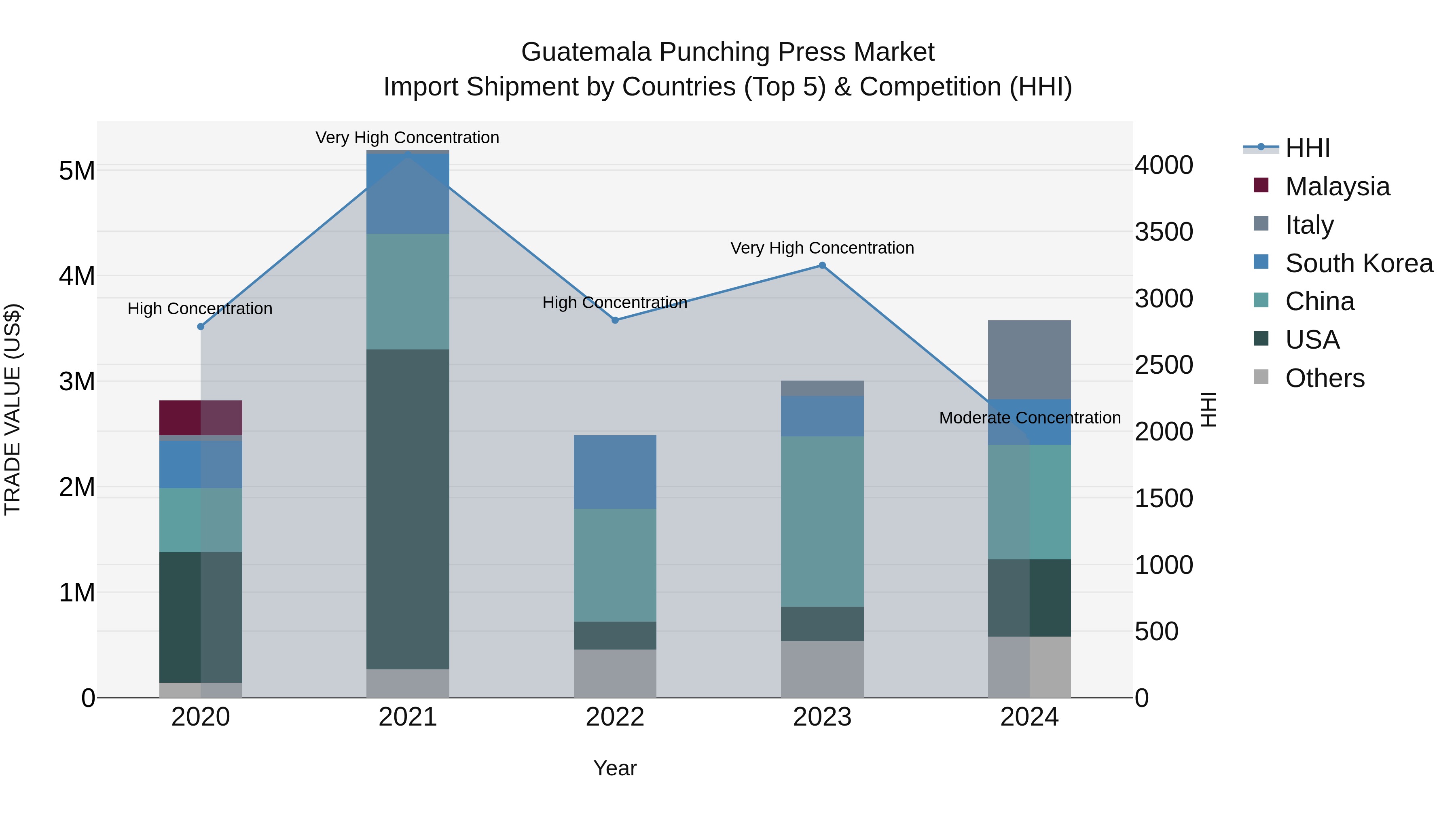 Guatemala Punching Press Market Top 5 Importing Countries and Market Competition (HHI) Analysis
