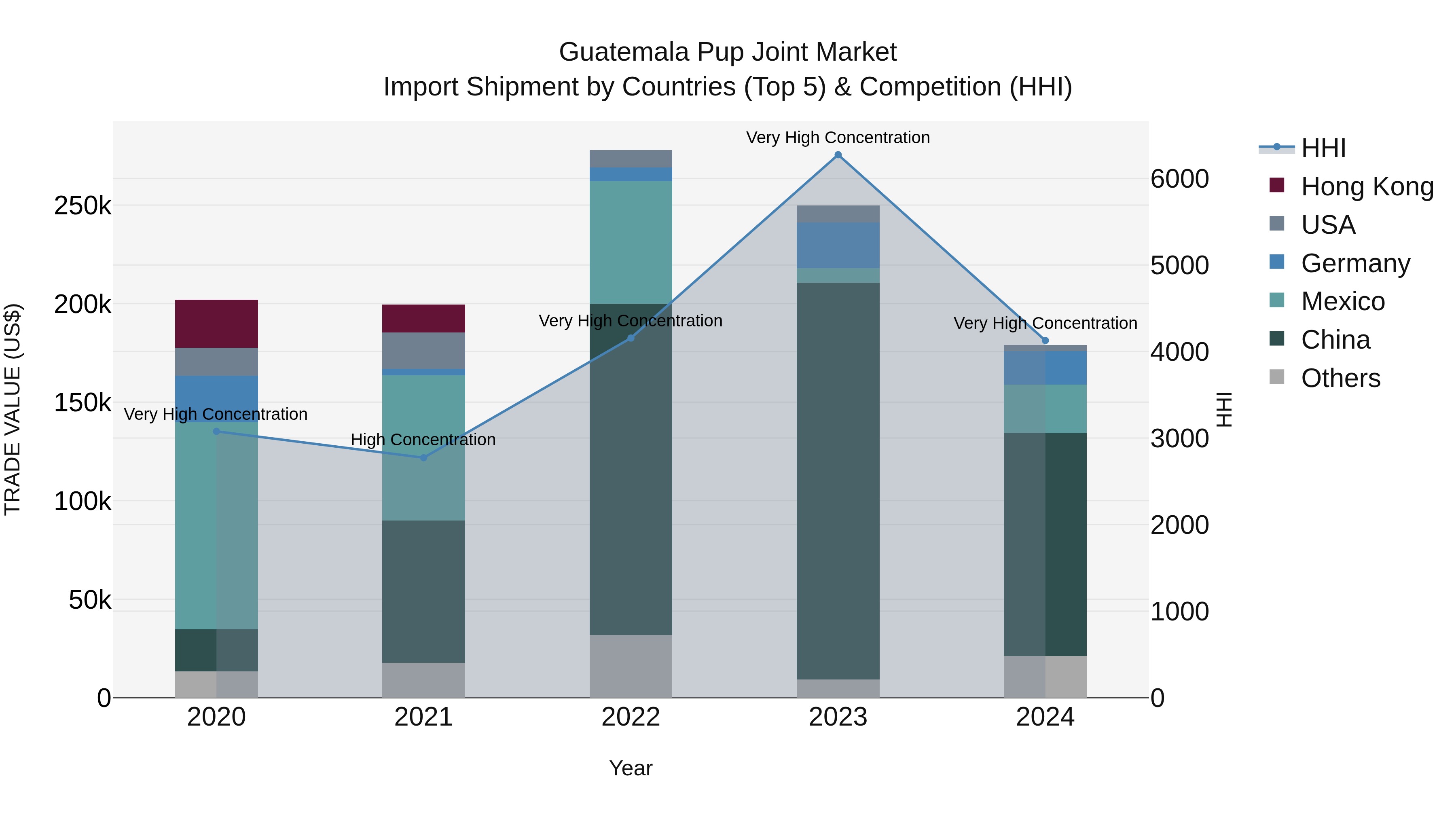 Guatemala Pup Joint Market Top 5 Importing Countries and Market Competition (HHI) Analysis