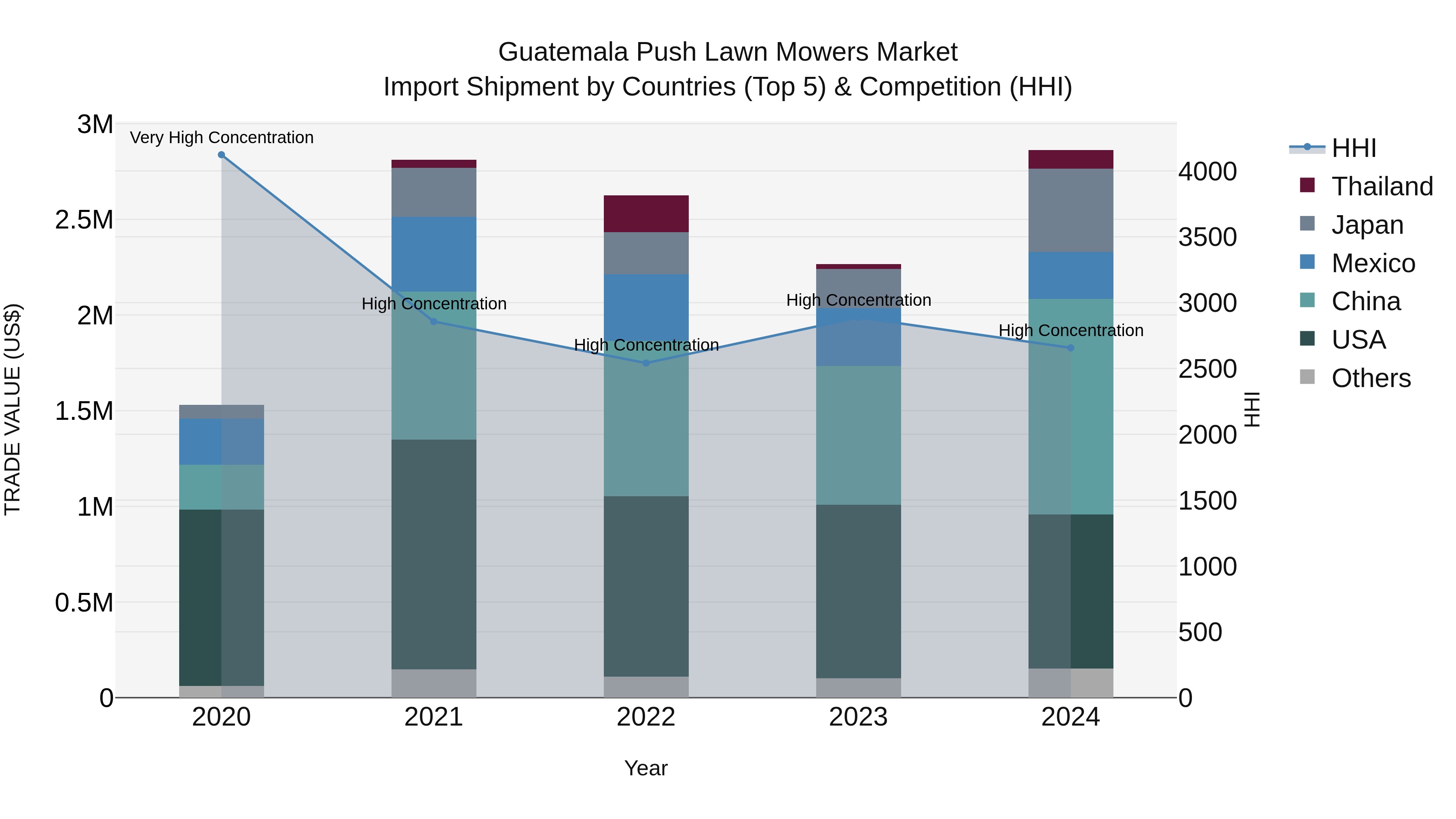 Guatemala Push Lawn Mowers Market Top 5 Importing Countries and Market Competition (HHI) Analysis