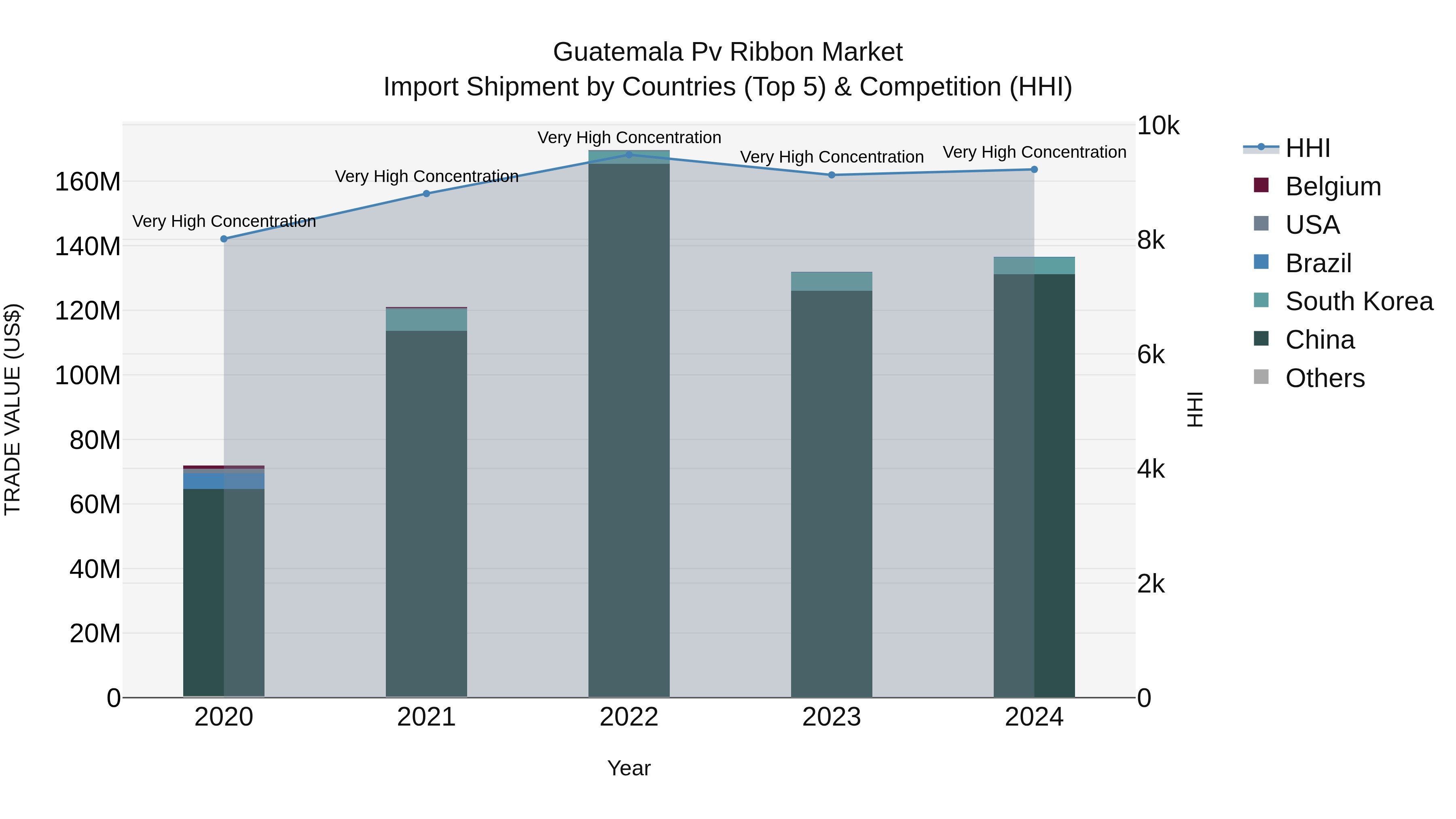 Guatemala Pv Ribbon Market Top 5 Importing Countries and Market Competition (HHI) Analysis