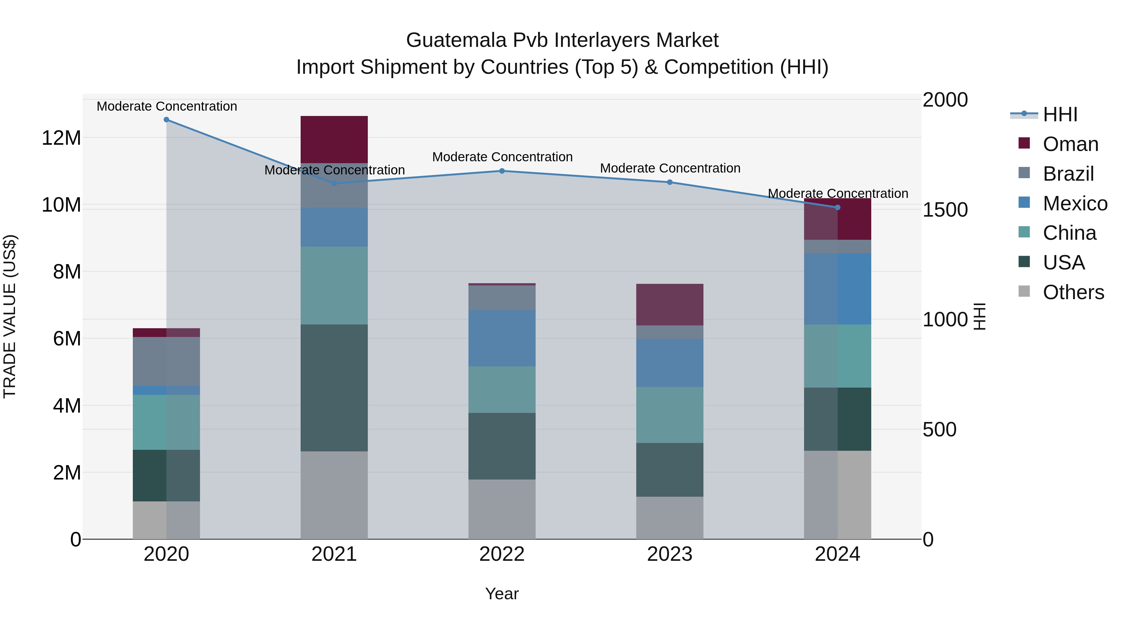 Guatemala Pvb Interlayers Market Top 5 Importing Countries and Market Competition (HHI) Analysis