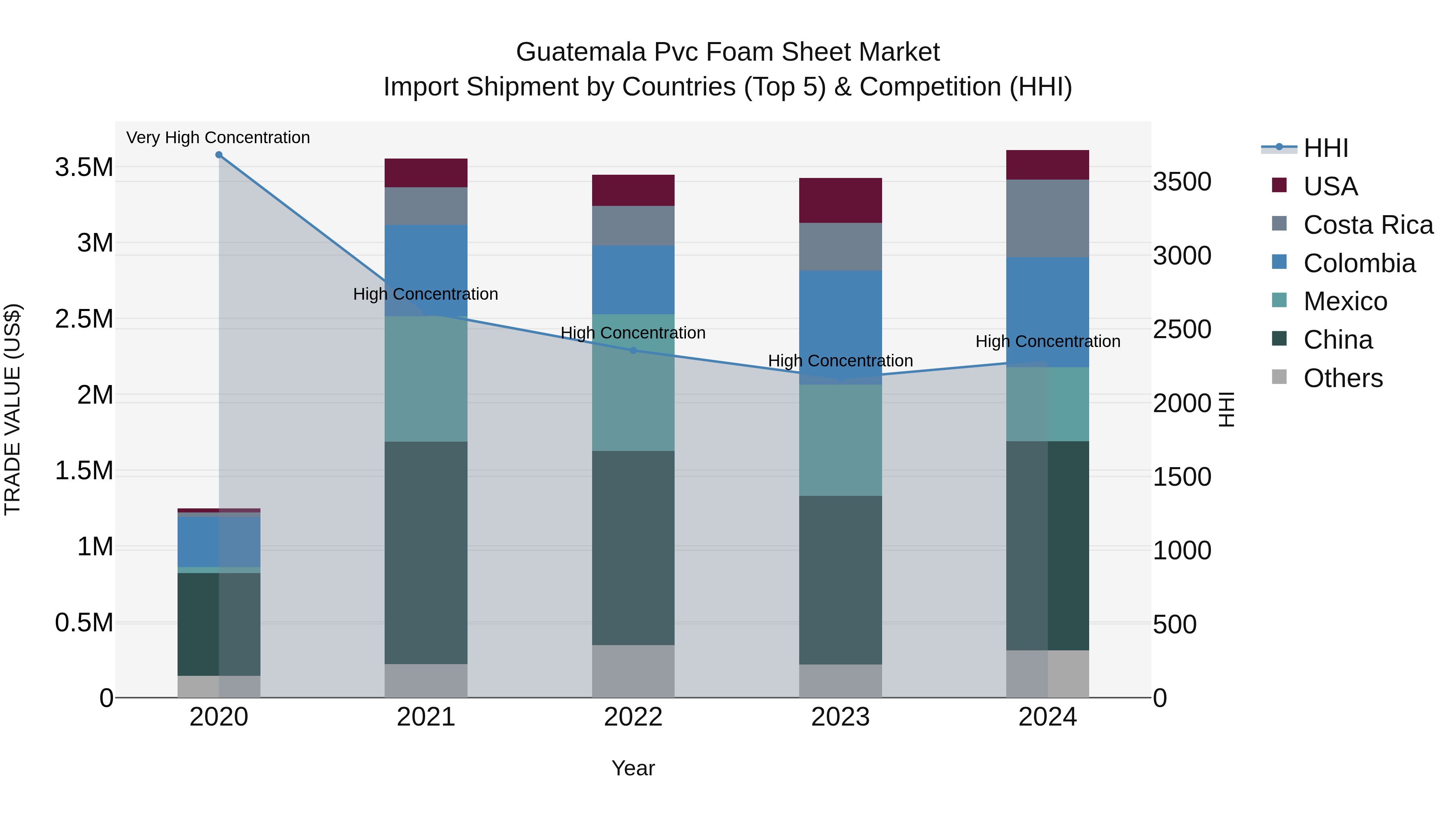 Guatemala Pvc Foam Sheet Market Top 5 Importing Countries and Market Competition (HHI) Analysis