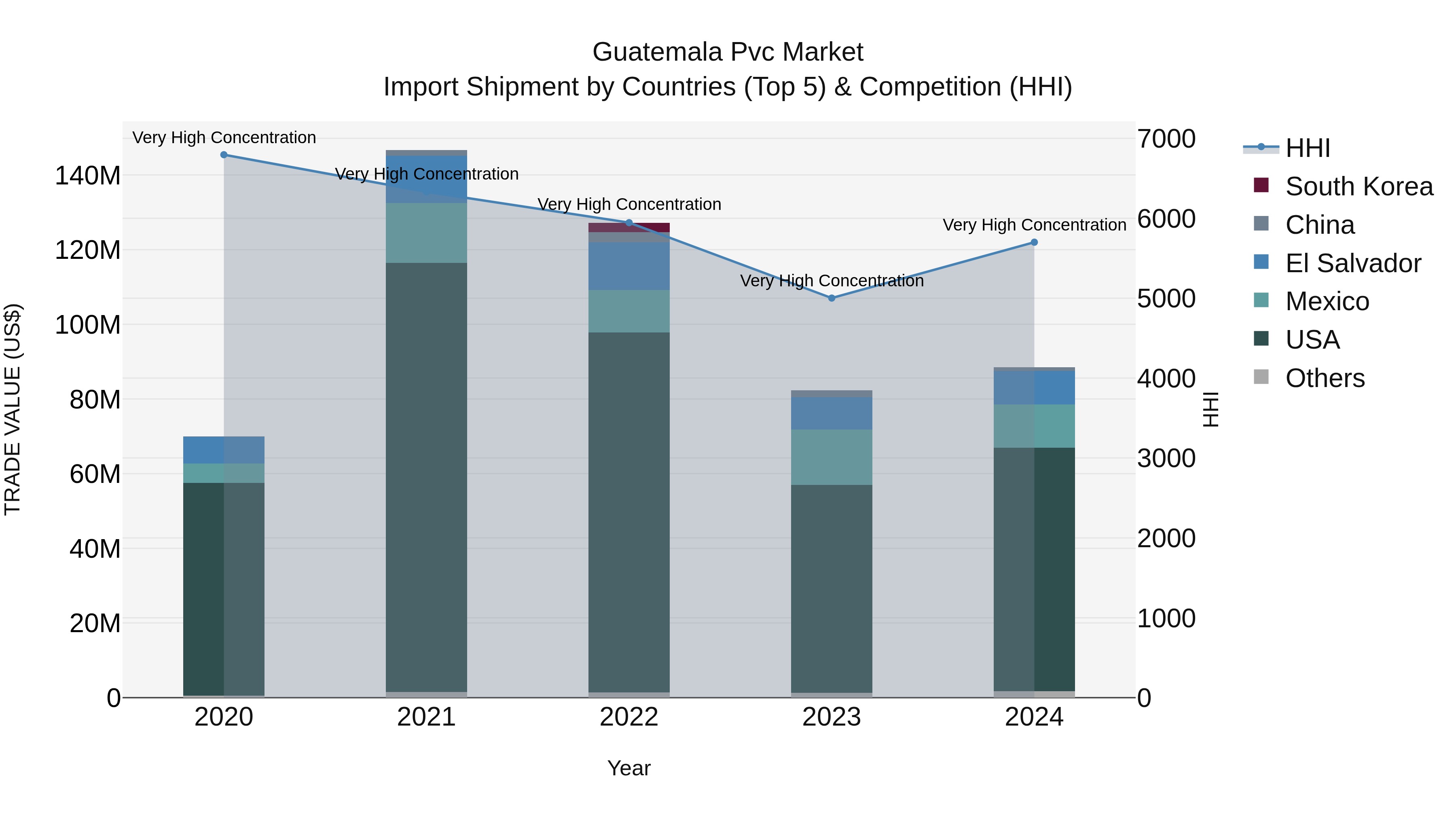 Guatemala Pvc Market Top 5 Importing Countries and Market Competition (HHI) Analysis