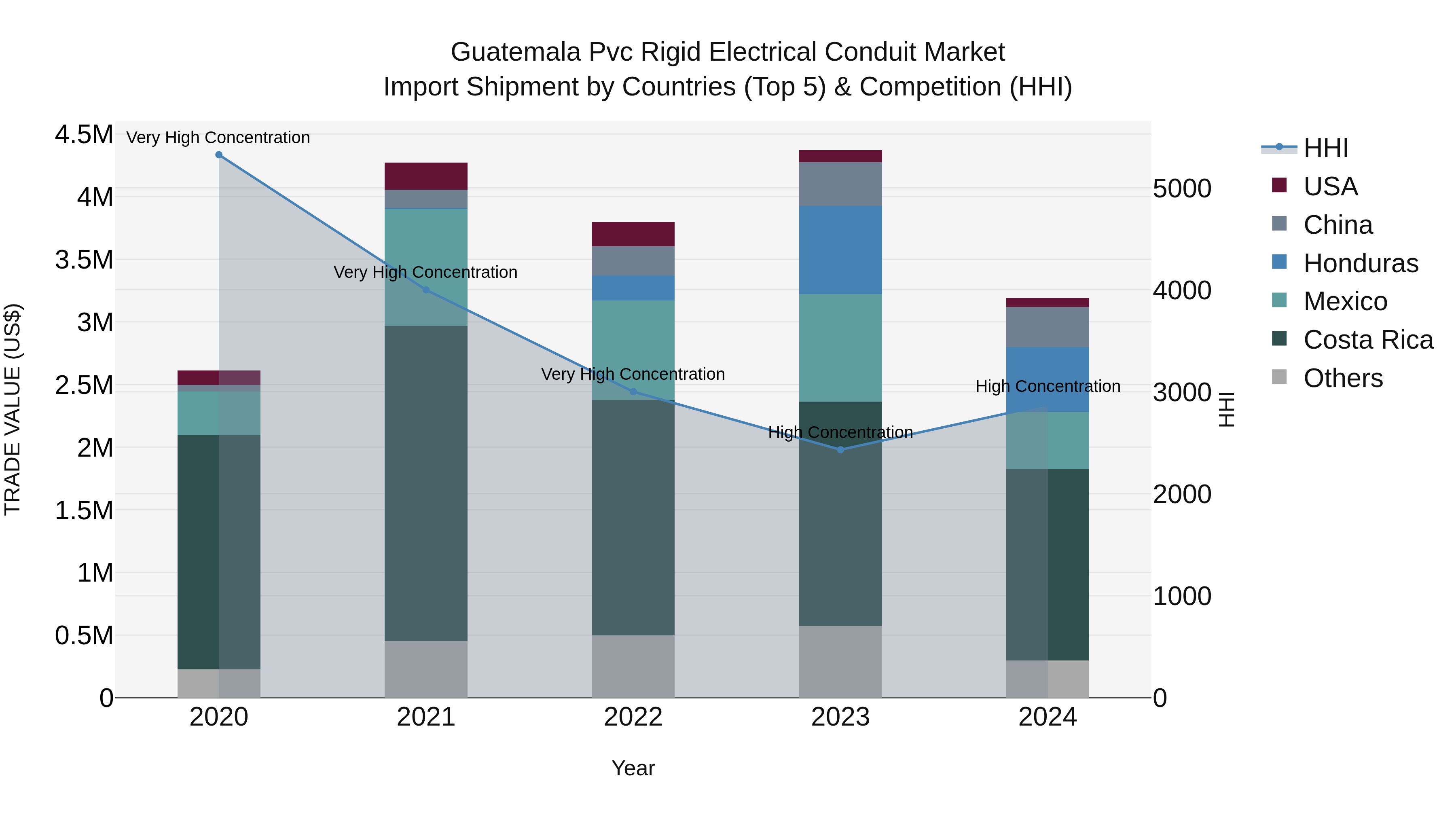 Guatemala Pvc Rigid Electrical Conduit Market Top 5 Importing Countries and Market Competition (HHI) Analysis