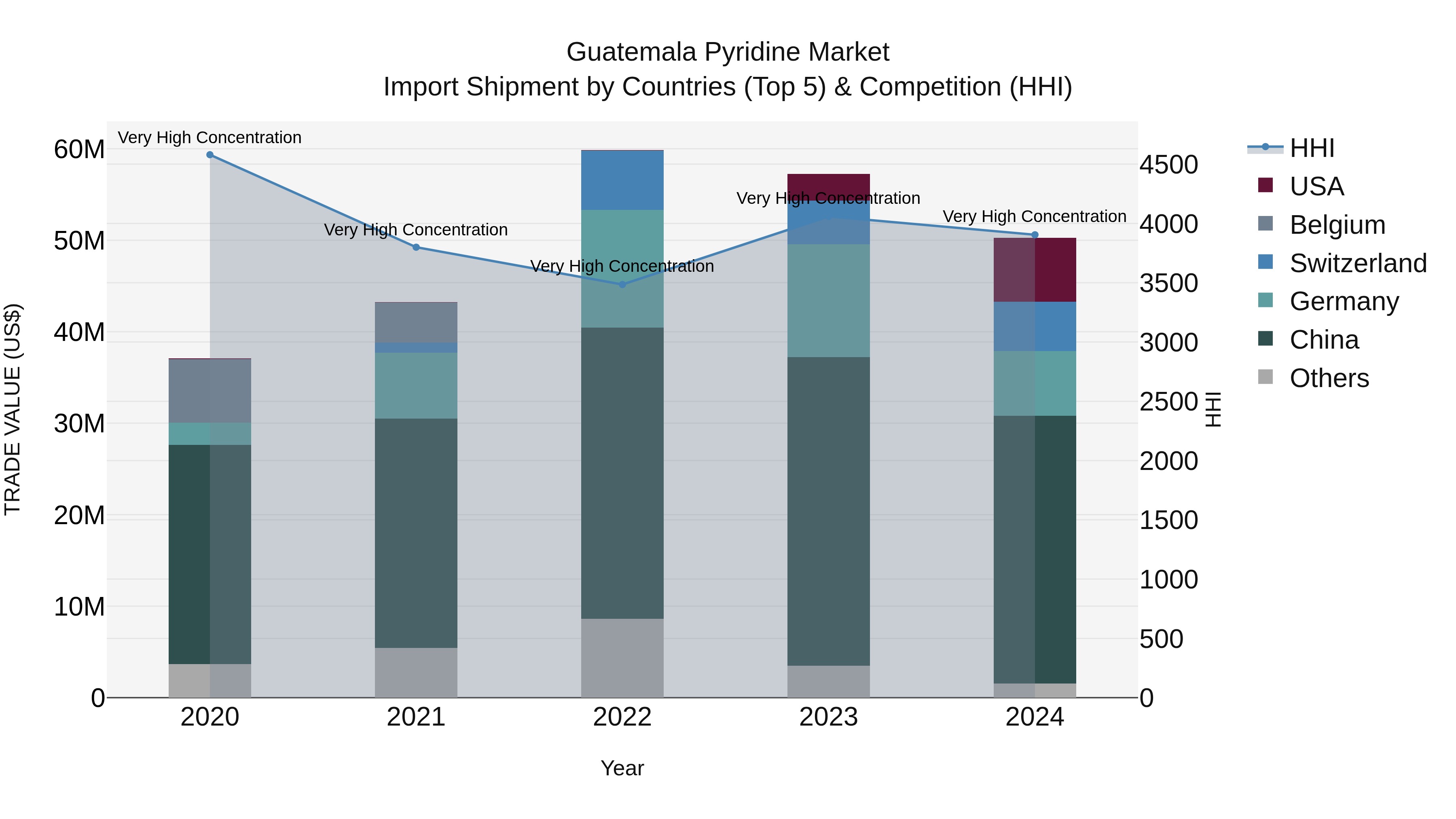 Guatemala Pyridine Market Top 5 Importing Countries and Market Competition (HHI) Analysis