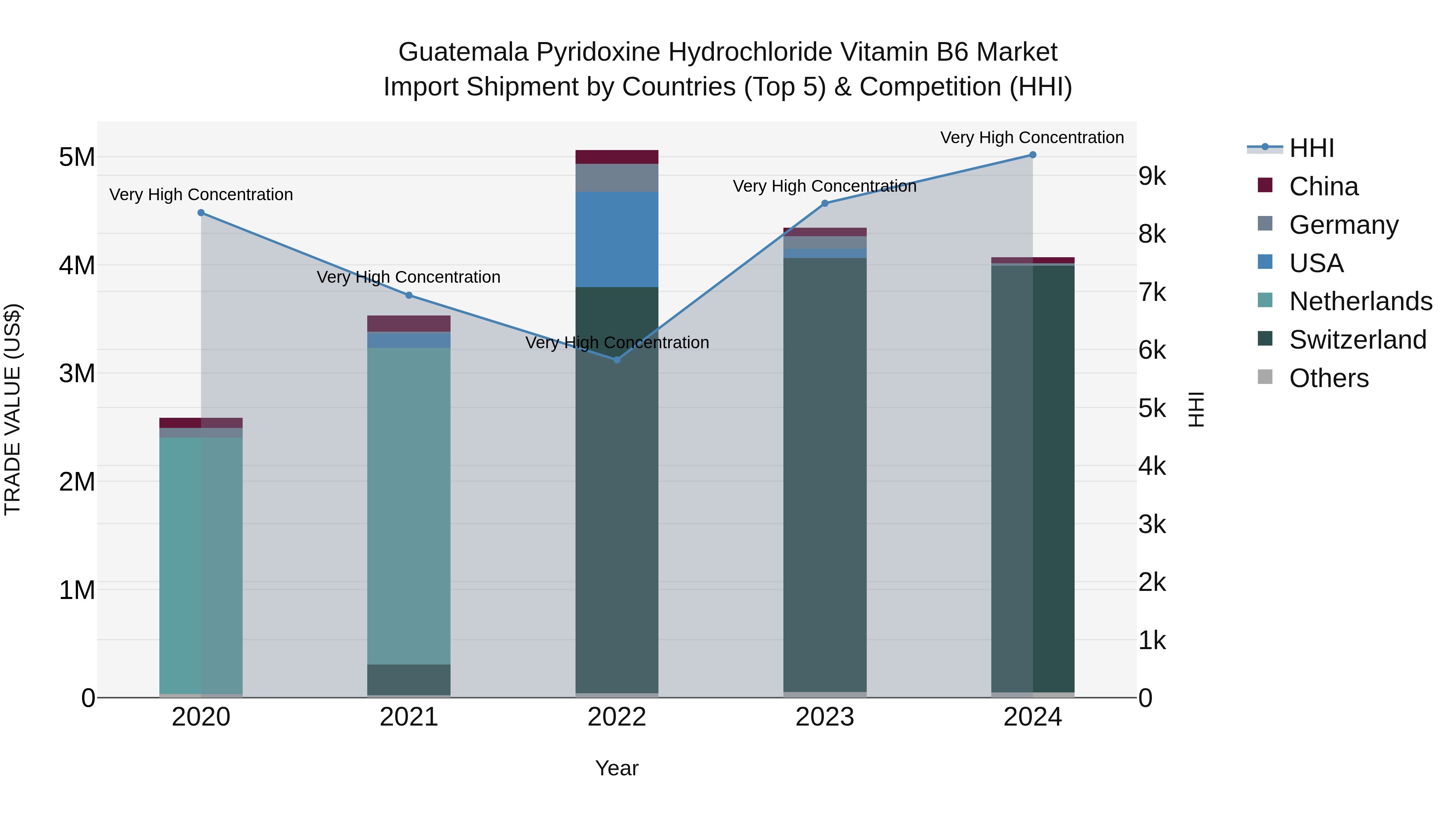 Guatemala Pyridoxine Hydrochloride Vitamin B6 Market Top 5 Importing Countries and Market Competition (HHI) Analysis