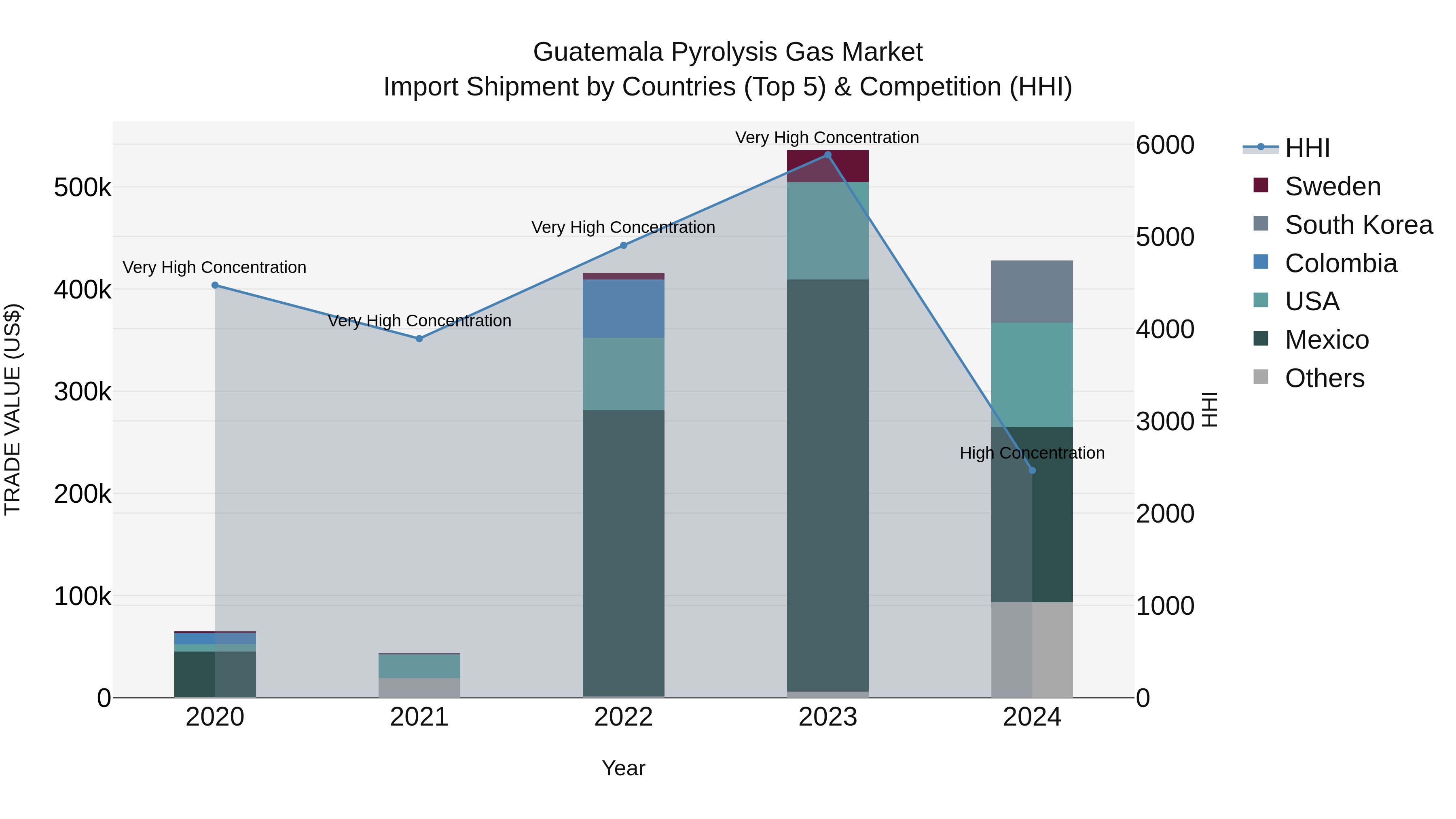 Guatemala Pyrolysis Gas Market Top 5 Importing Countries and Market Competition (HHI) Analysis