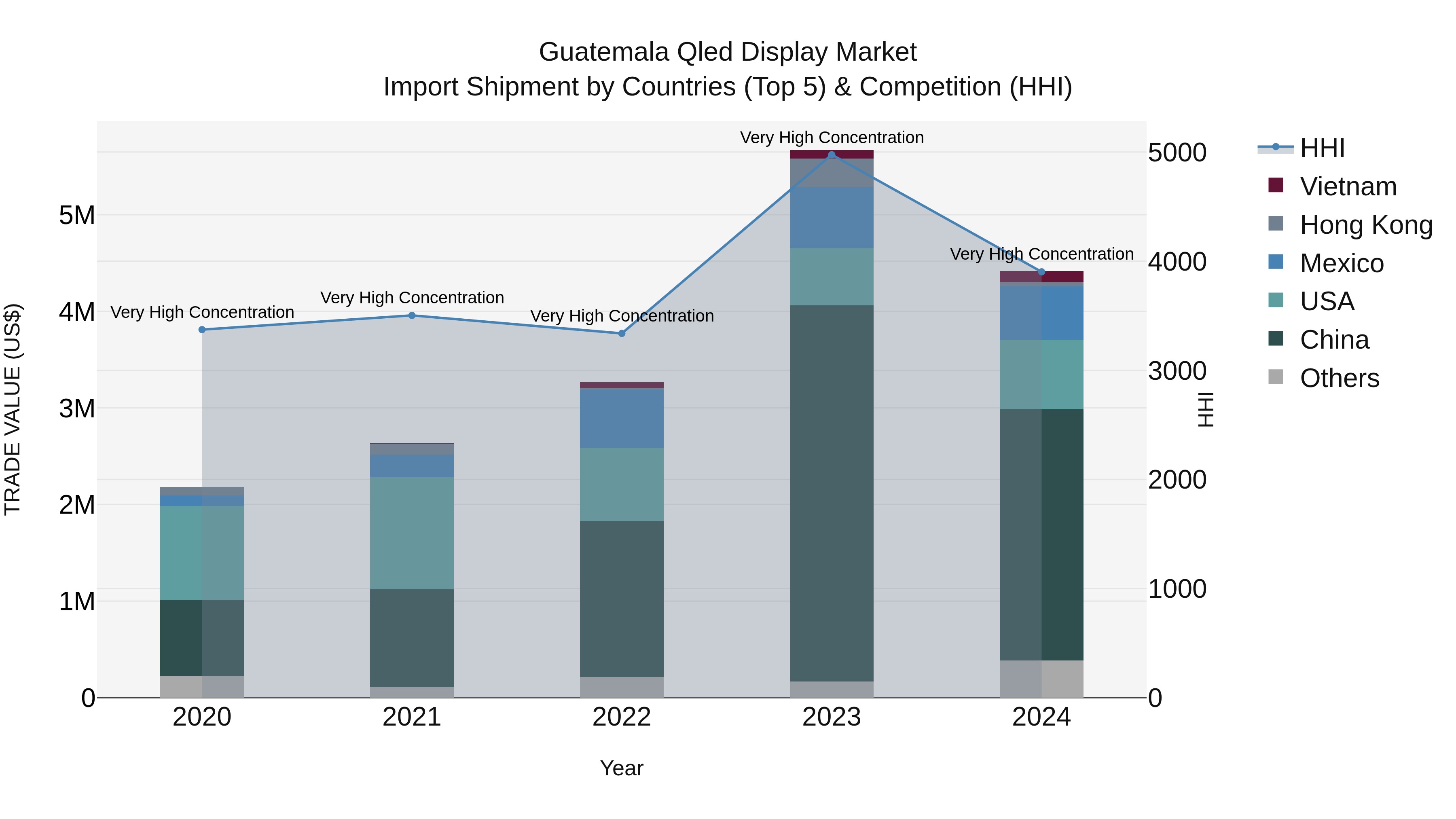 Guatemala Qled Display Market Top 5 Importing Countries and Market Competition (HHI) Analysis
