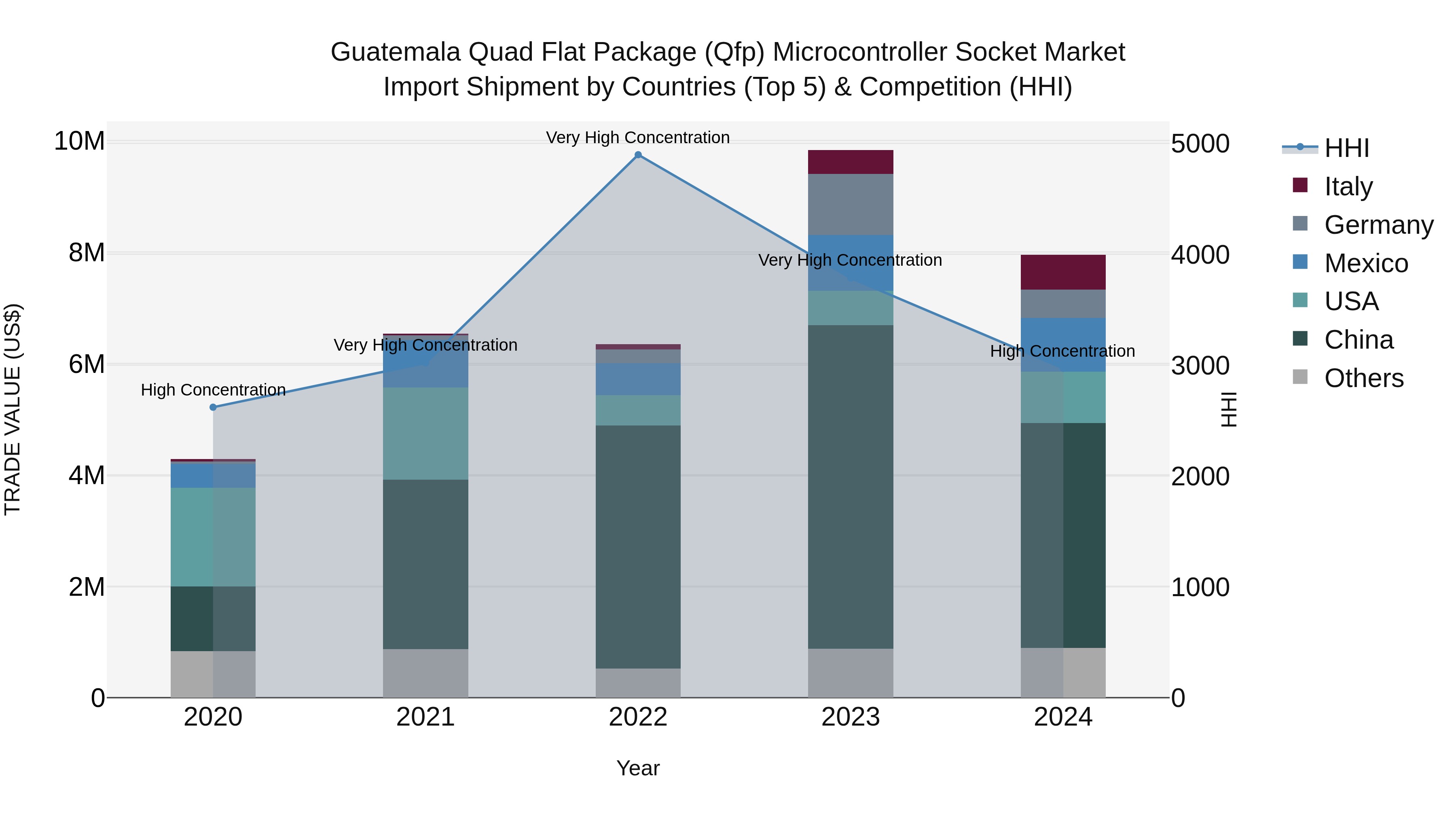 Guatemala Quad Flat Package Qfp Microcontroller Socket Market Top 5 Importing Countries and Market Competition (HHI) Analysis