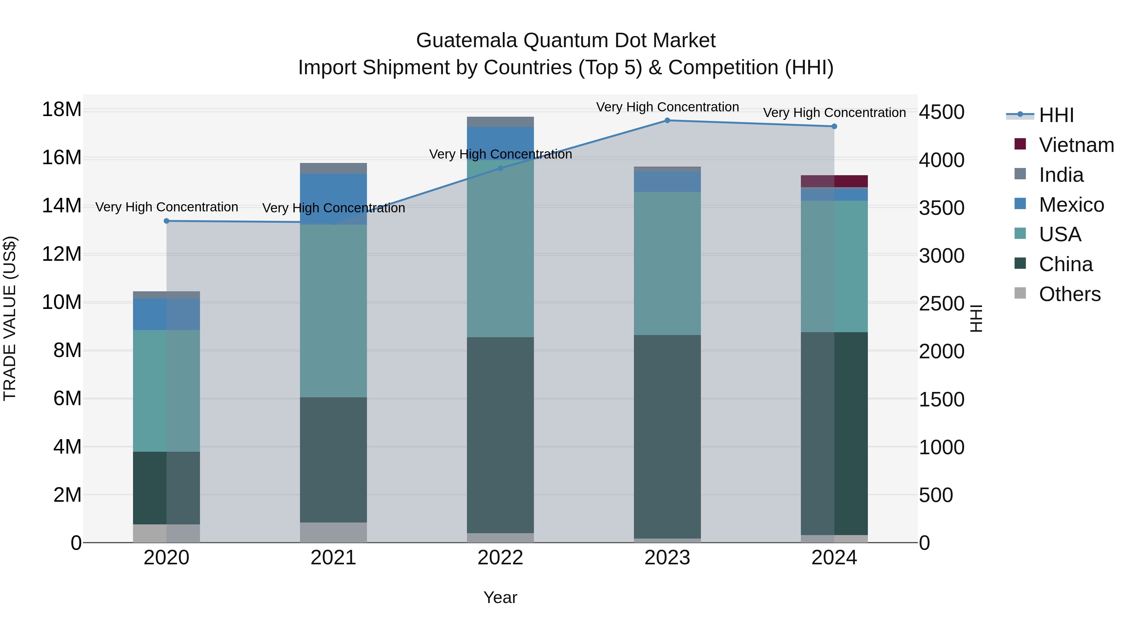 Guatemala Quantum Dot Market Top 5 Importing Countries and Market Competition (HHI) Analysis