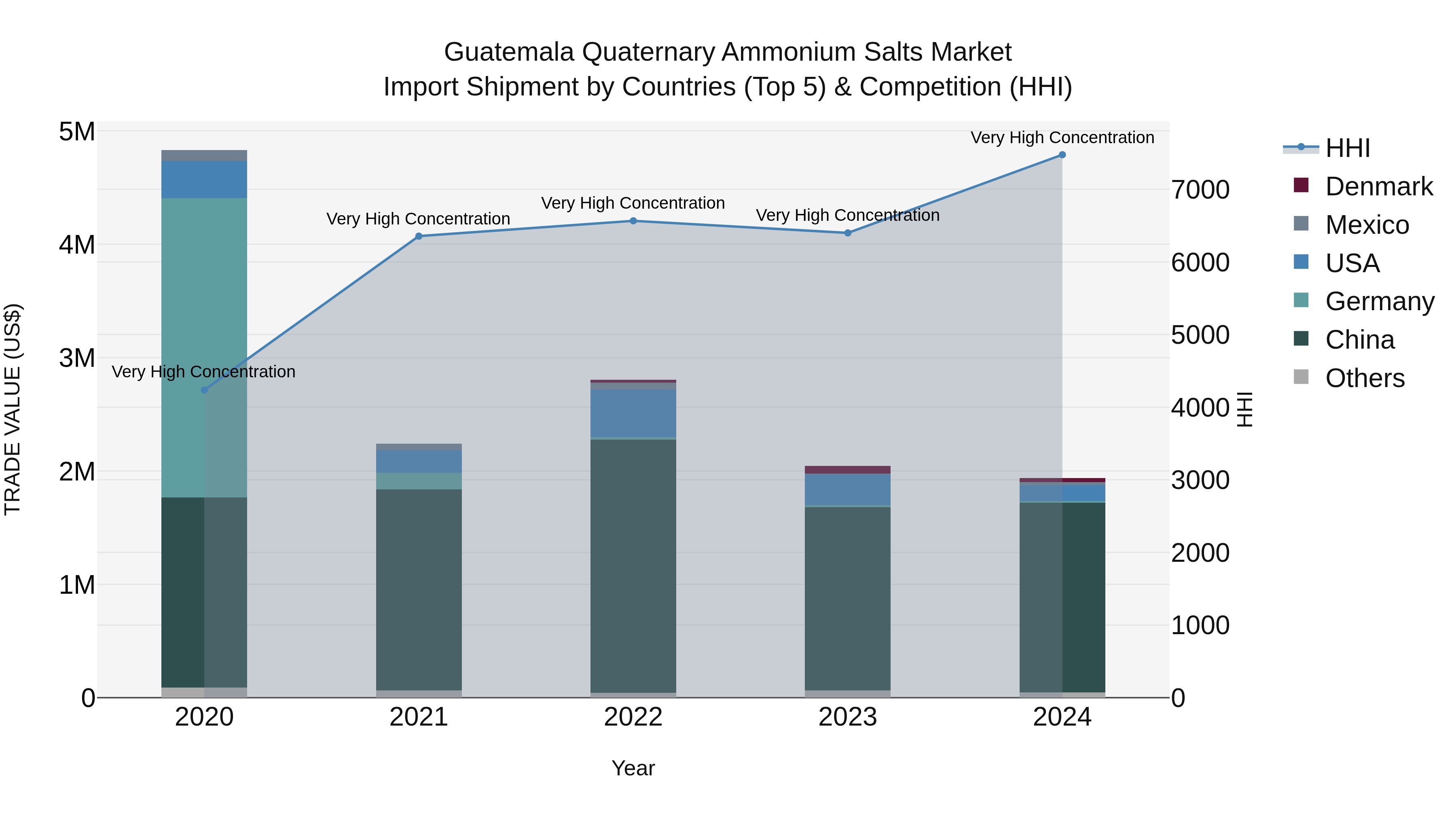 Guatemala Quaternary Ammonium Salts Market Top 5 Importing Countries and Market Competition (HHI) Analysis