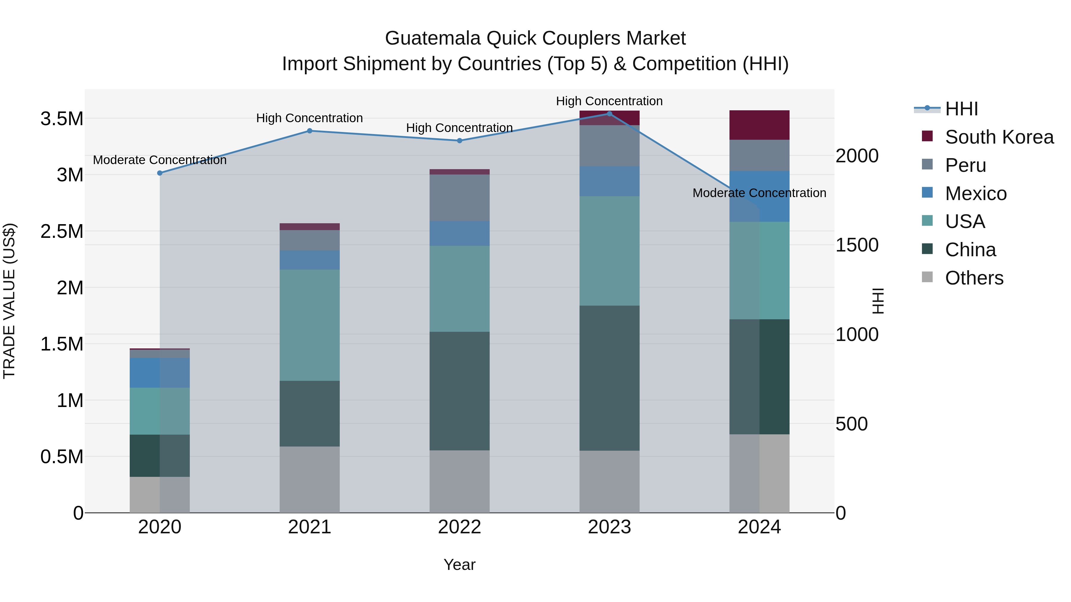 Guatemala Quick Couplers Market Top 5 Importing Countries and Market Competition (HHI) Analysis