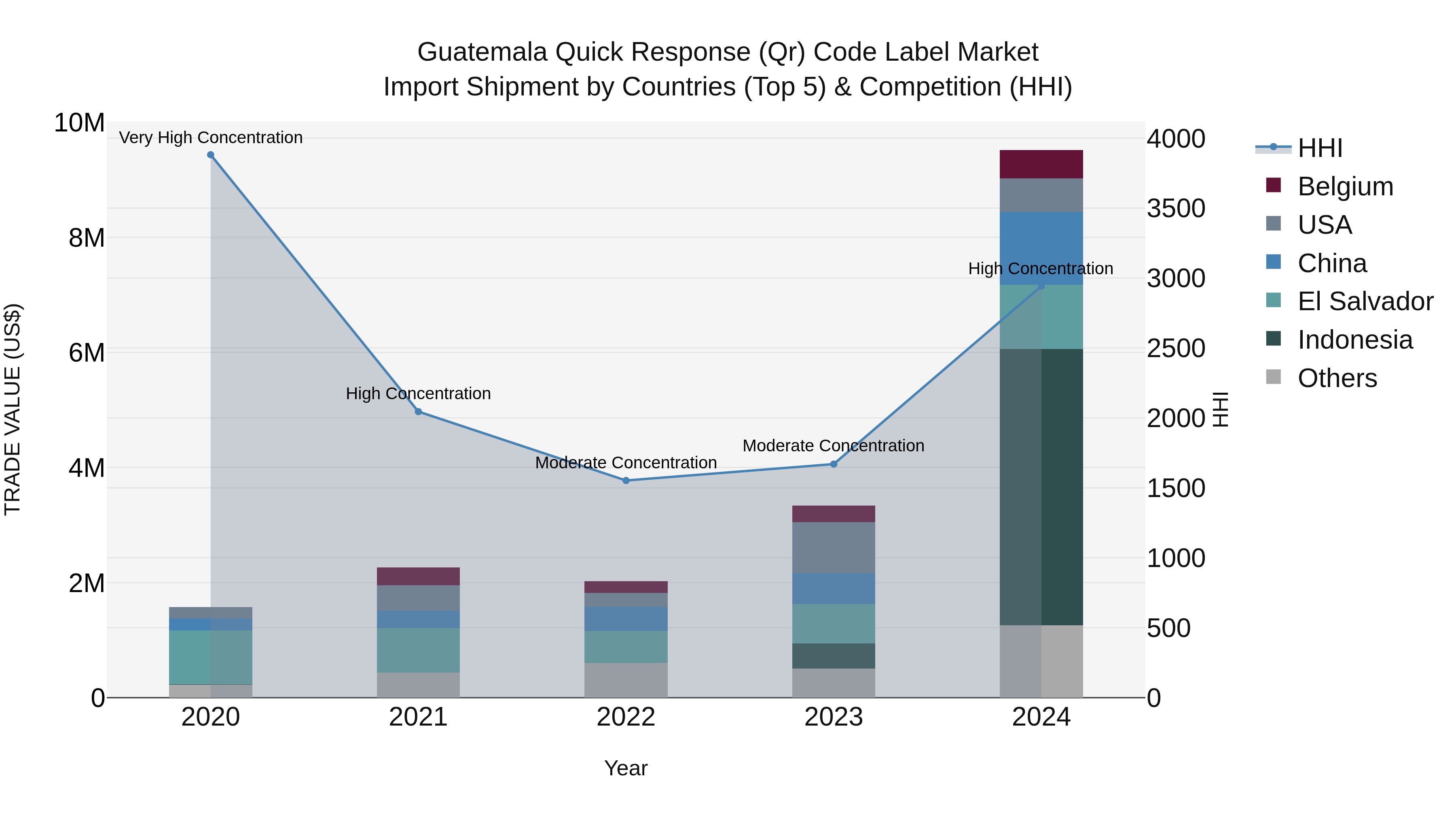 Guatemala Quick Response Qr Code Label Market Top 5 Importing Countries and Market Competition (HHI) Analysis