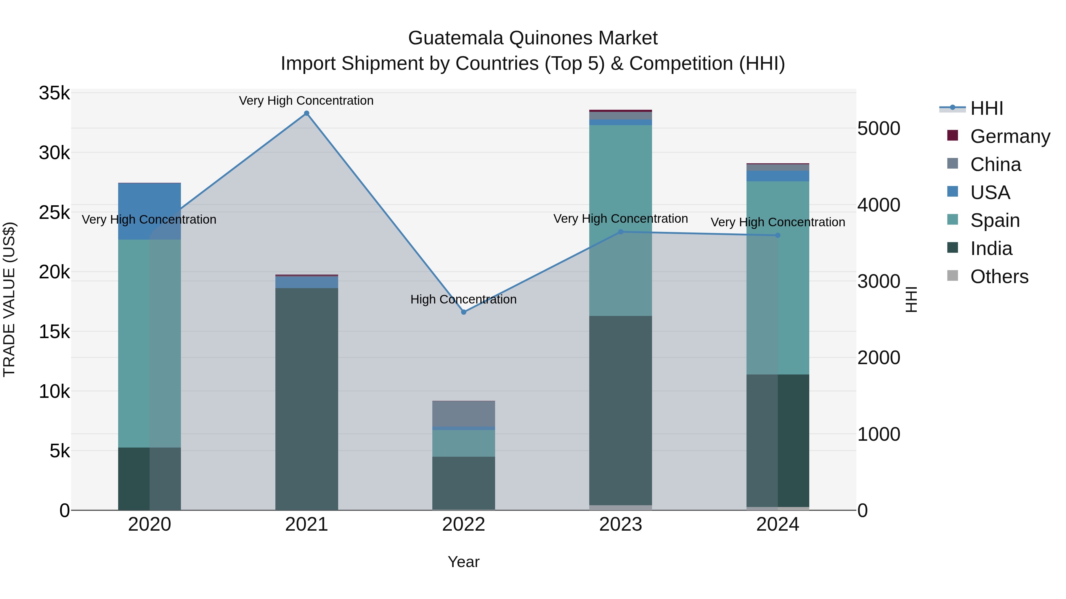 Guatemala Quinones Market Top 5 Importing Countries and Market Competition (HHI) Analysis