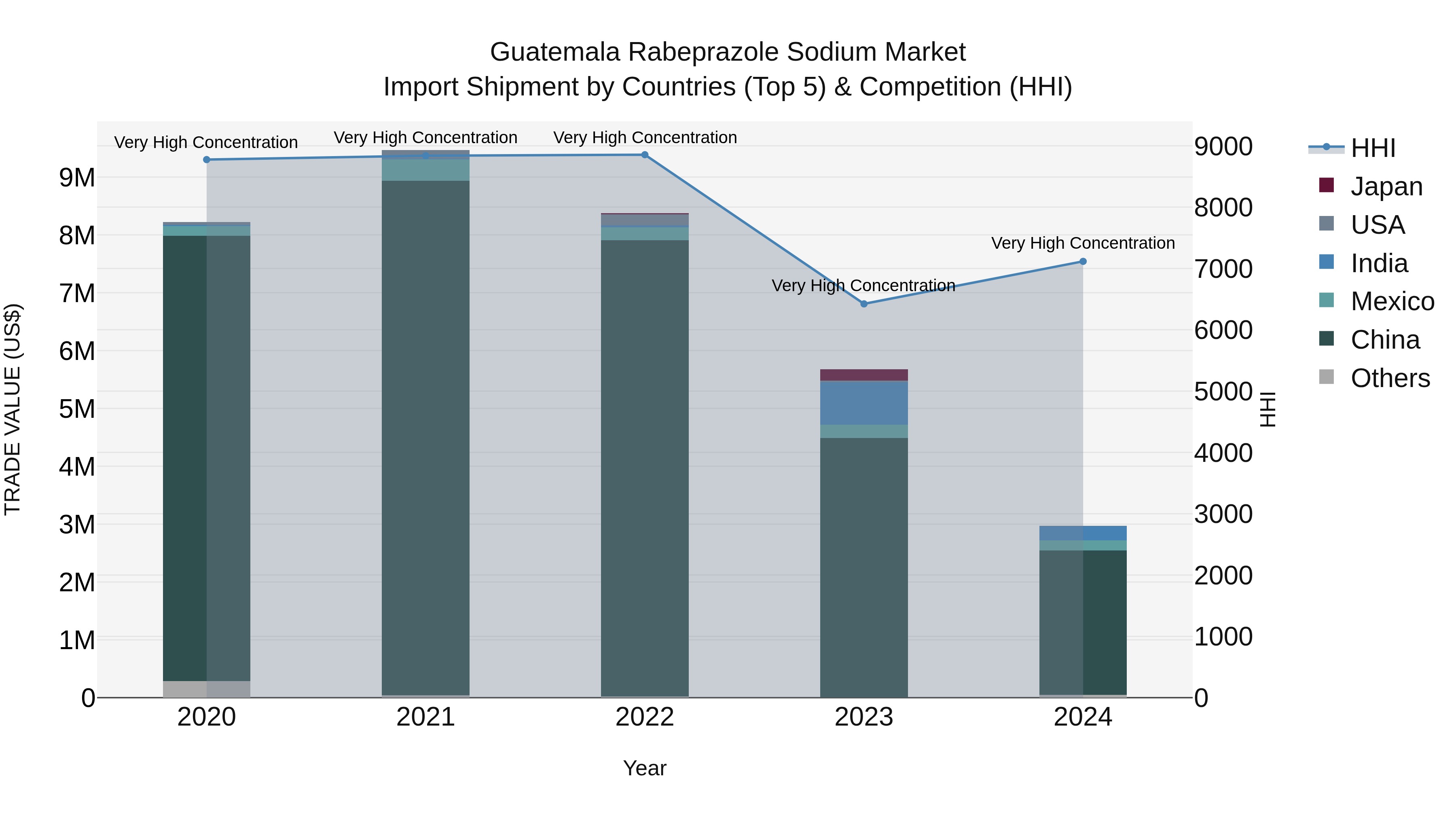 Guatemala Rabeprazole Sodium Market Top 5 Importing Countries and Market Competition (HHI) Analysis