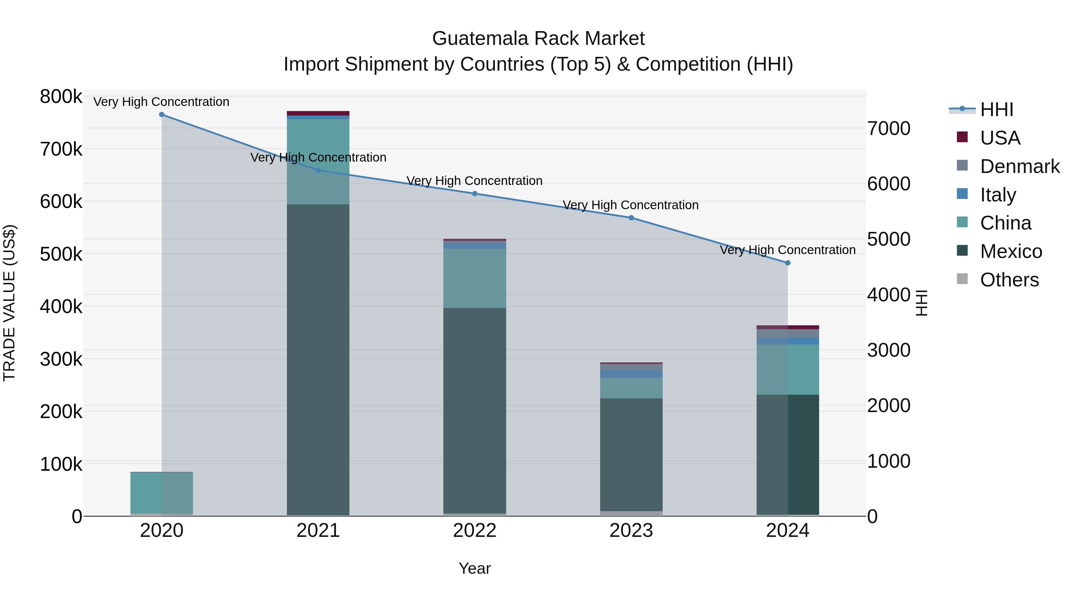Guatemala Rack Market Top 5 Importing Countries and Market Competition (HHI) Analysis