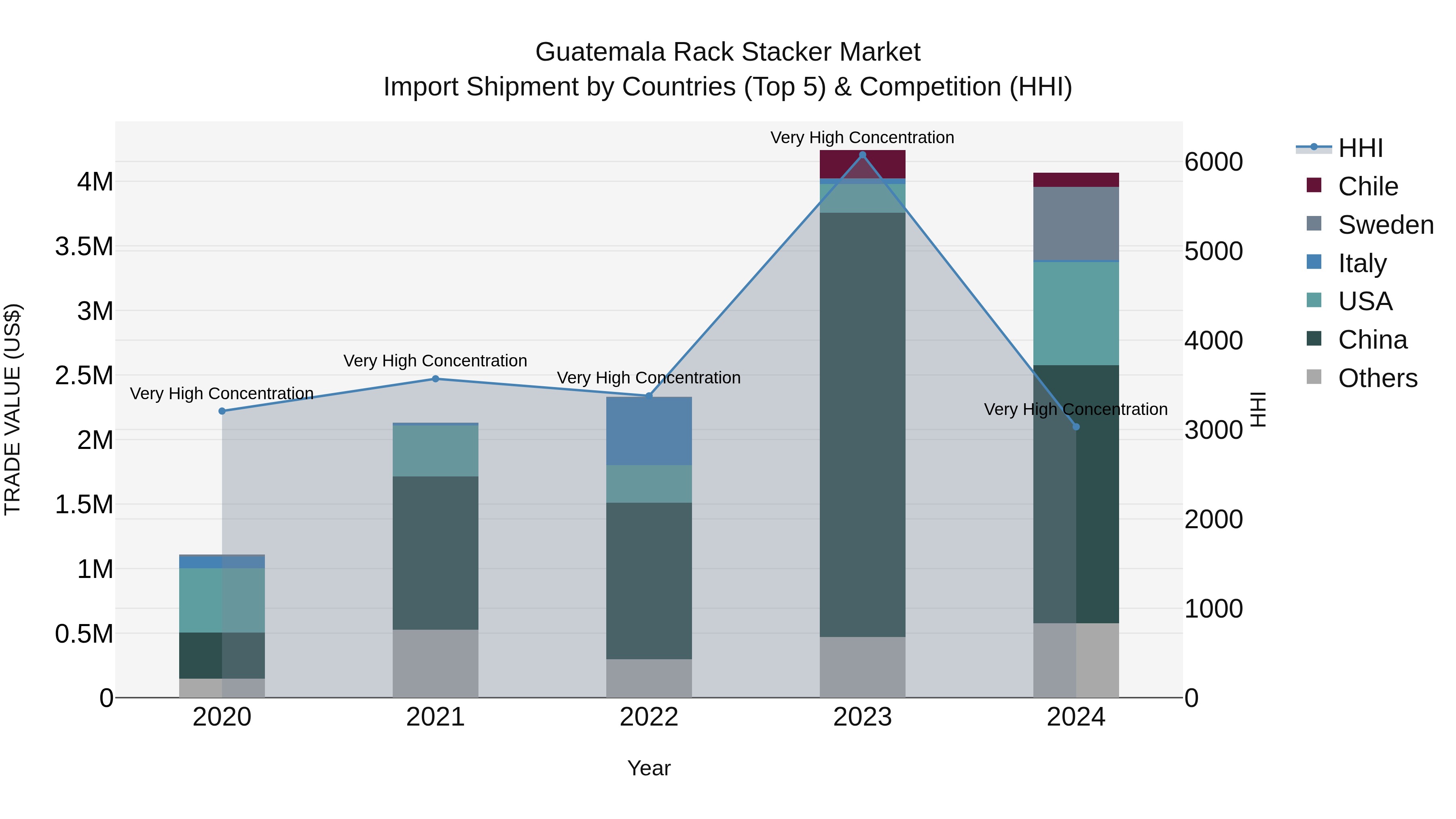 Guatemala Rack Stacker Market Top 5 Importing Countries and Market Competition (HHI) Analysis