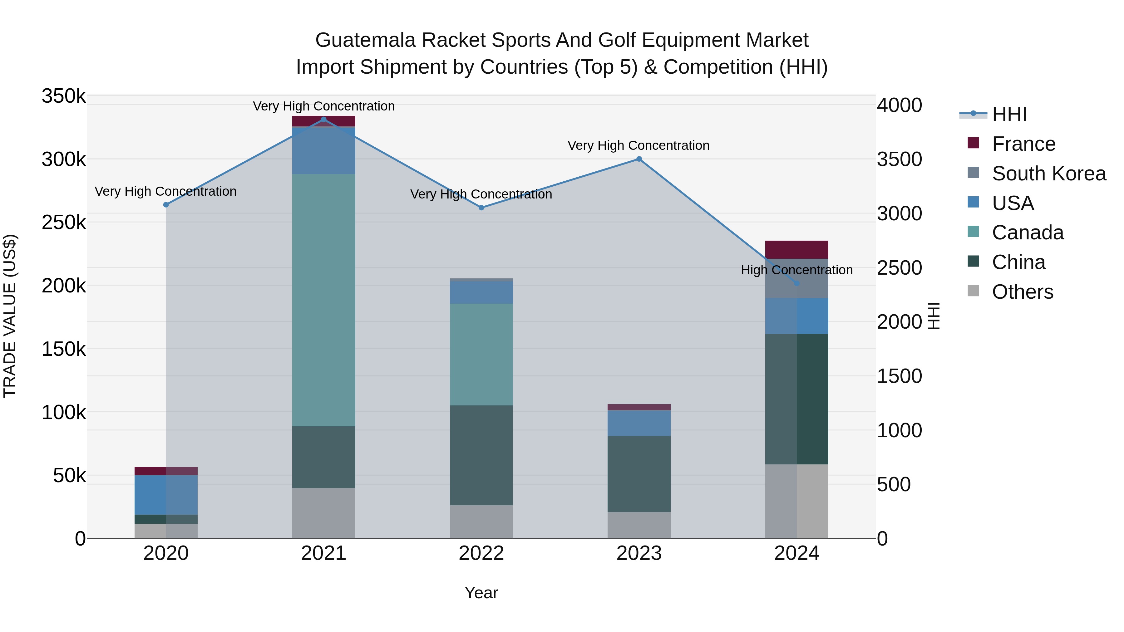 Guatemala Racket Sports And Golf Equipment Market Top 5 Importing Countries and Market Competition (HHI) Analysis