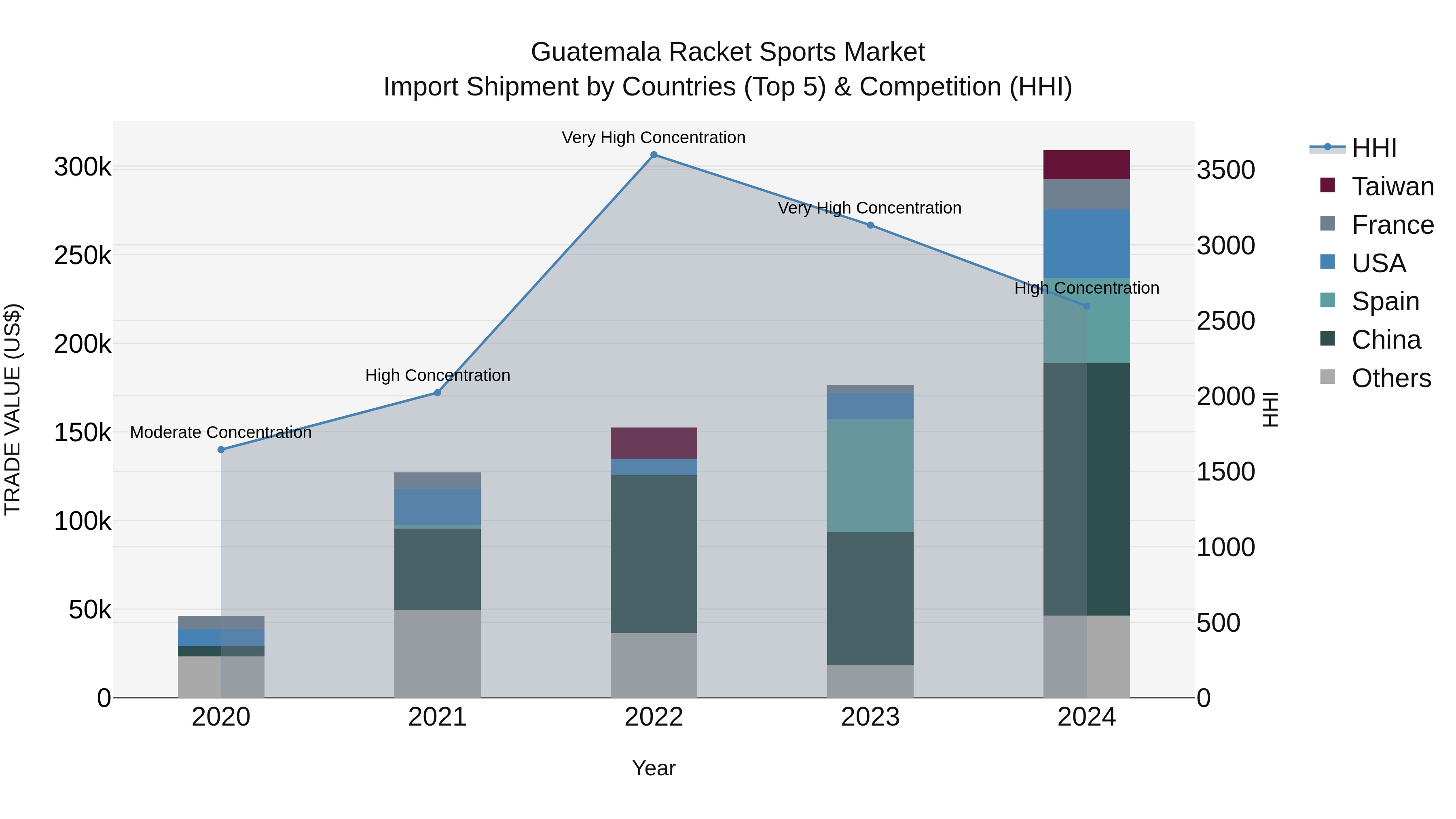 Guatemala Racket Sports Market Top 5 Importing Countries and Market Competition (HHI) Analysis