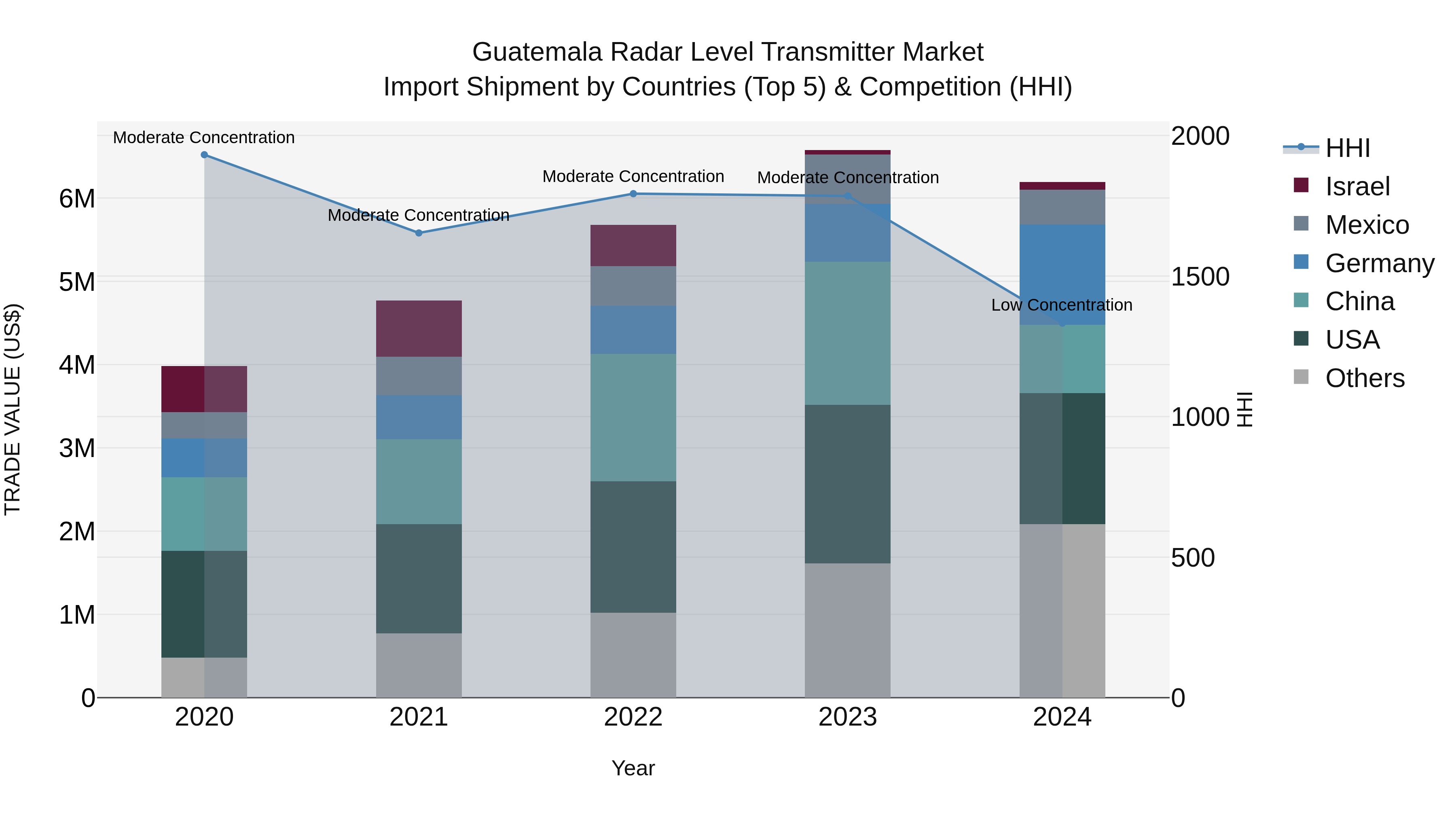 Guatemala Radar Level Transmitter Market Top 5 Importing Countries and Market Competition (HHI) Analysis