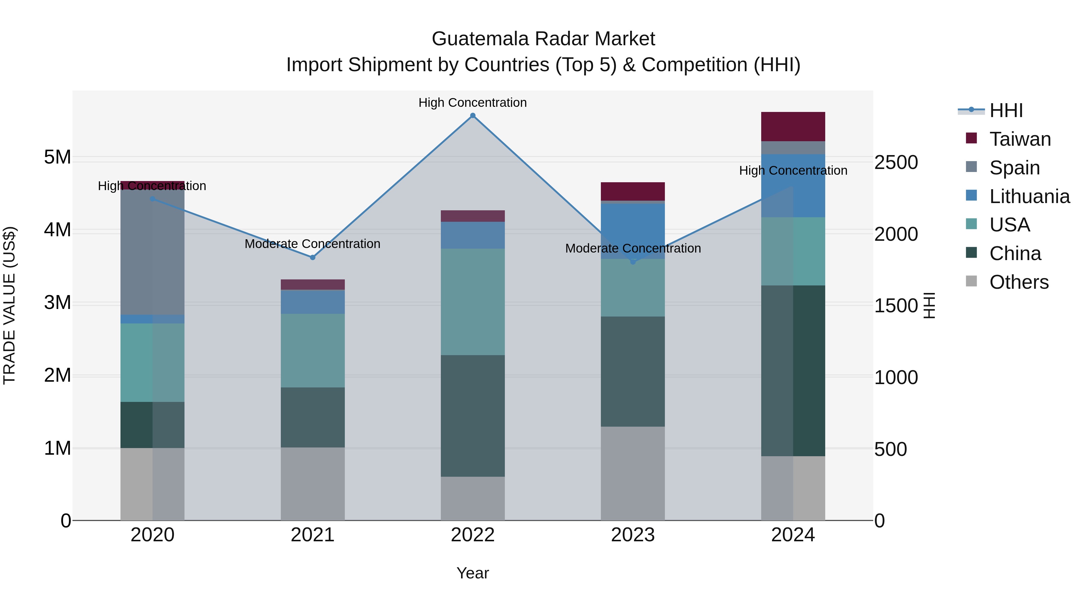 Guatemala Radar Market Top 5 Importing Countries and Market Competition (HHI) Analysis