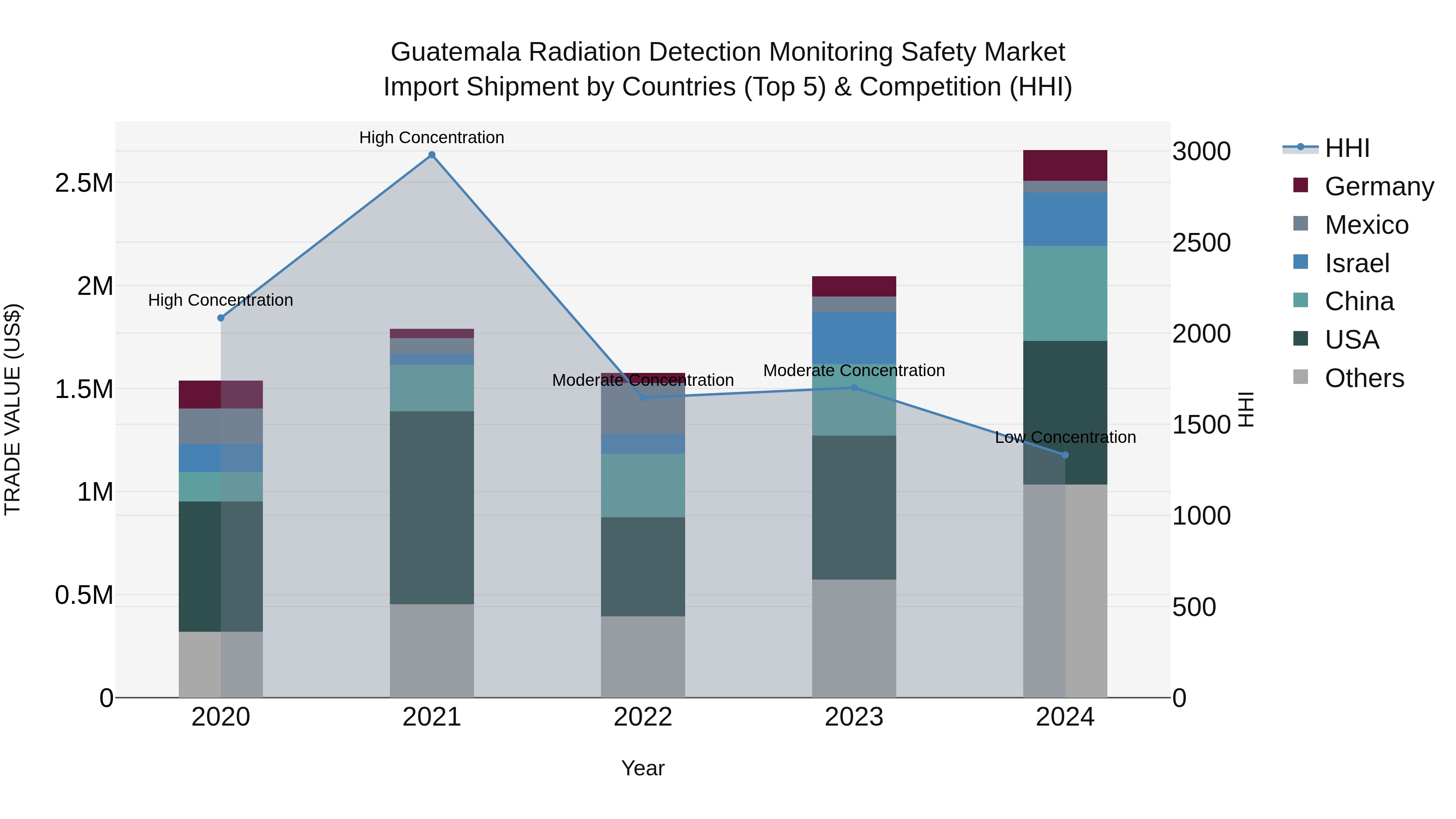 Guatemala Radiation Detection Monitoring Safety Market Top 5 Importing Countries and Market Competition (HHI) Analysis