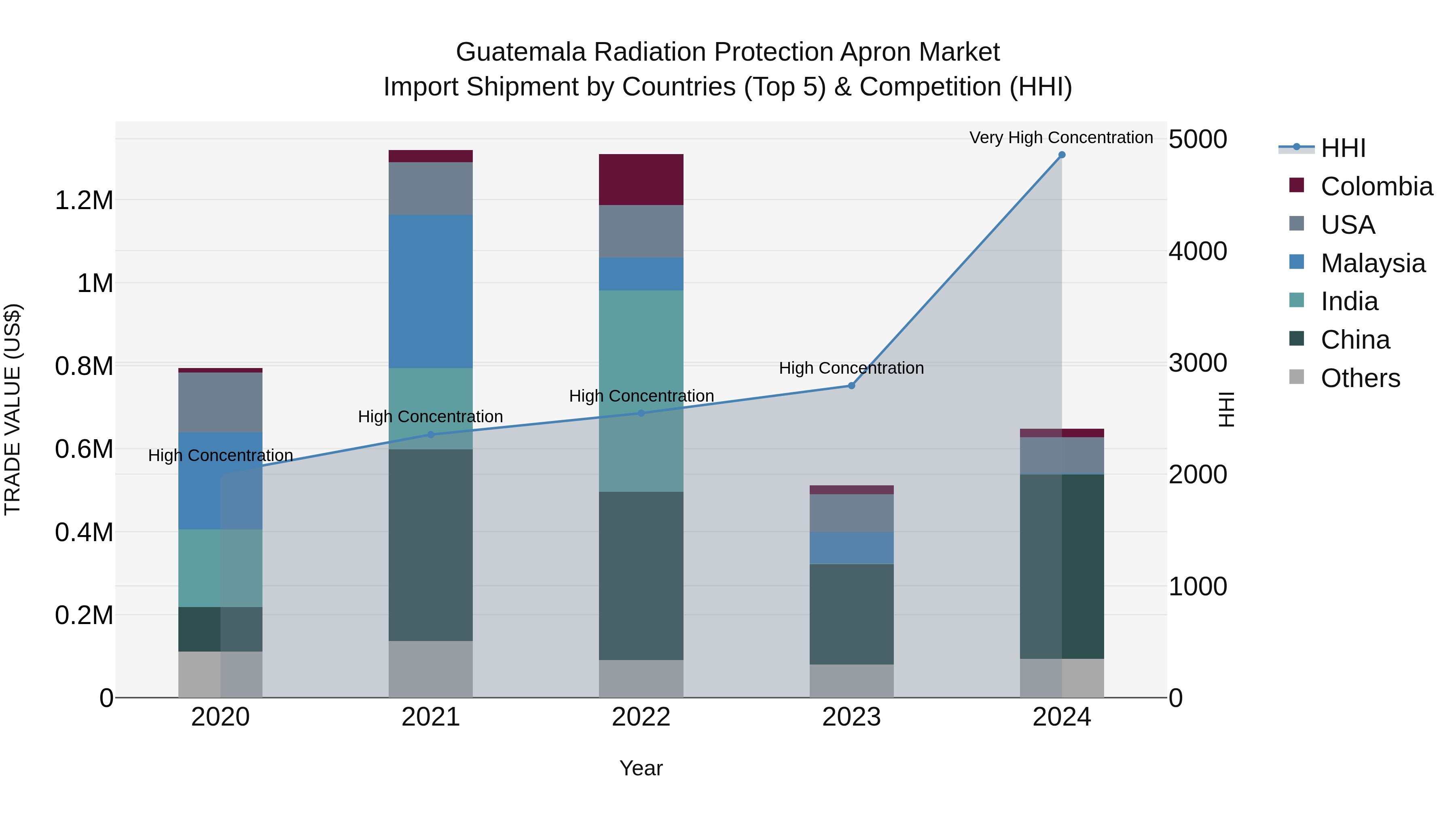 Guatemala Radiation Protection Apron Market Top 5 Importing Countries and Market Competition (HHI) Analysis