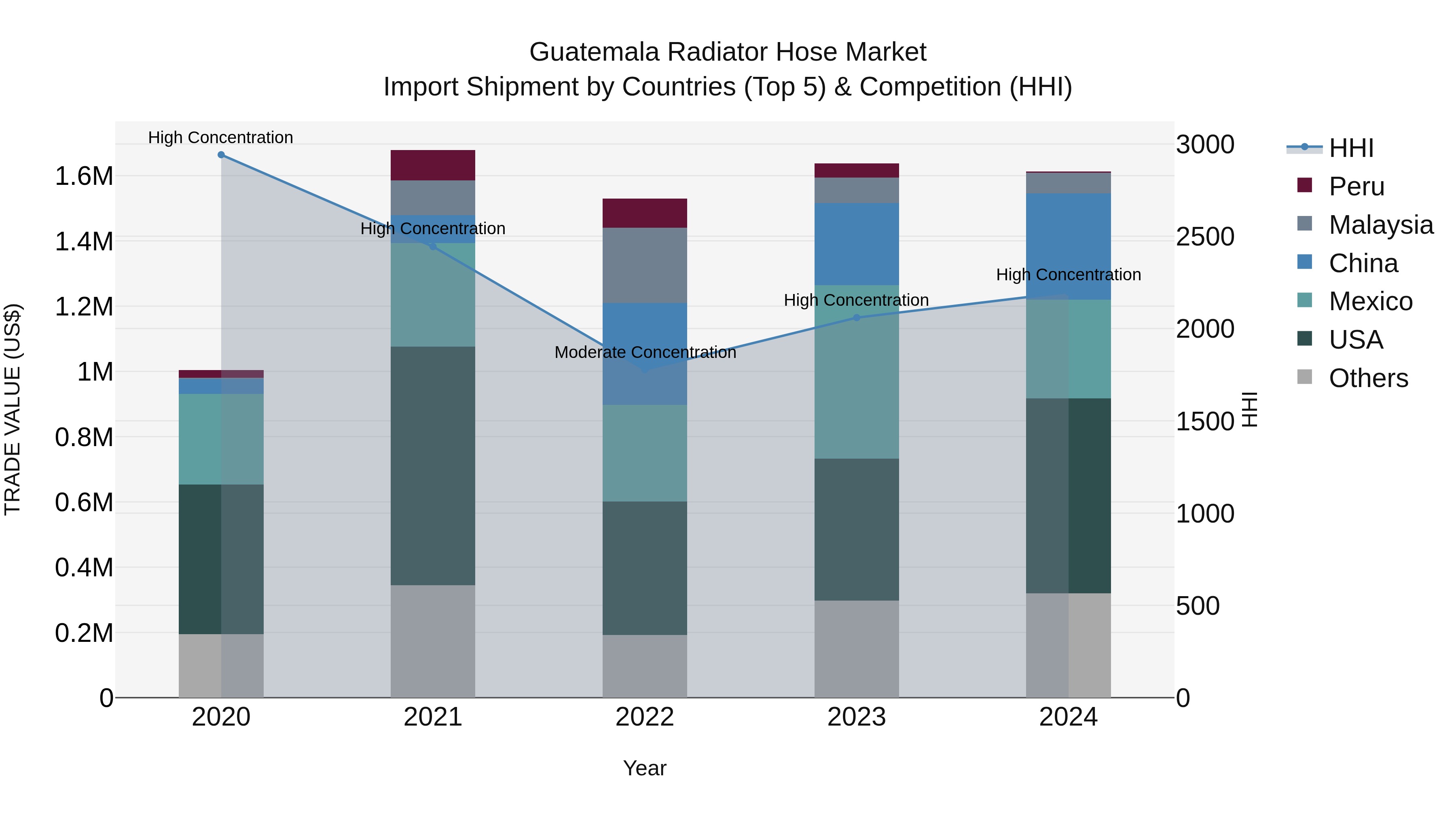 Guatemala Radiator Hose Market Top 5 Importing Countries and Market Competition (HHI) Analysis