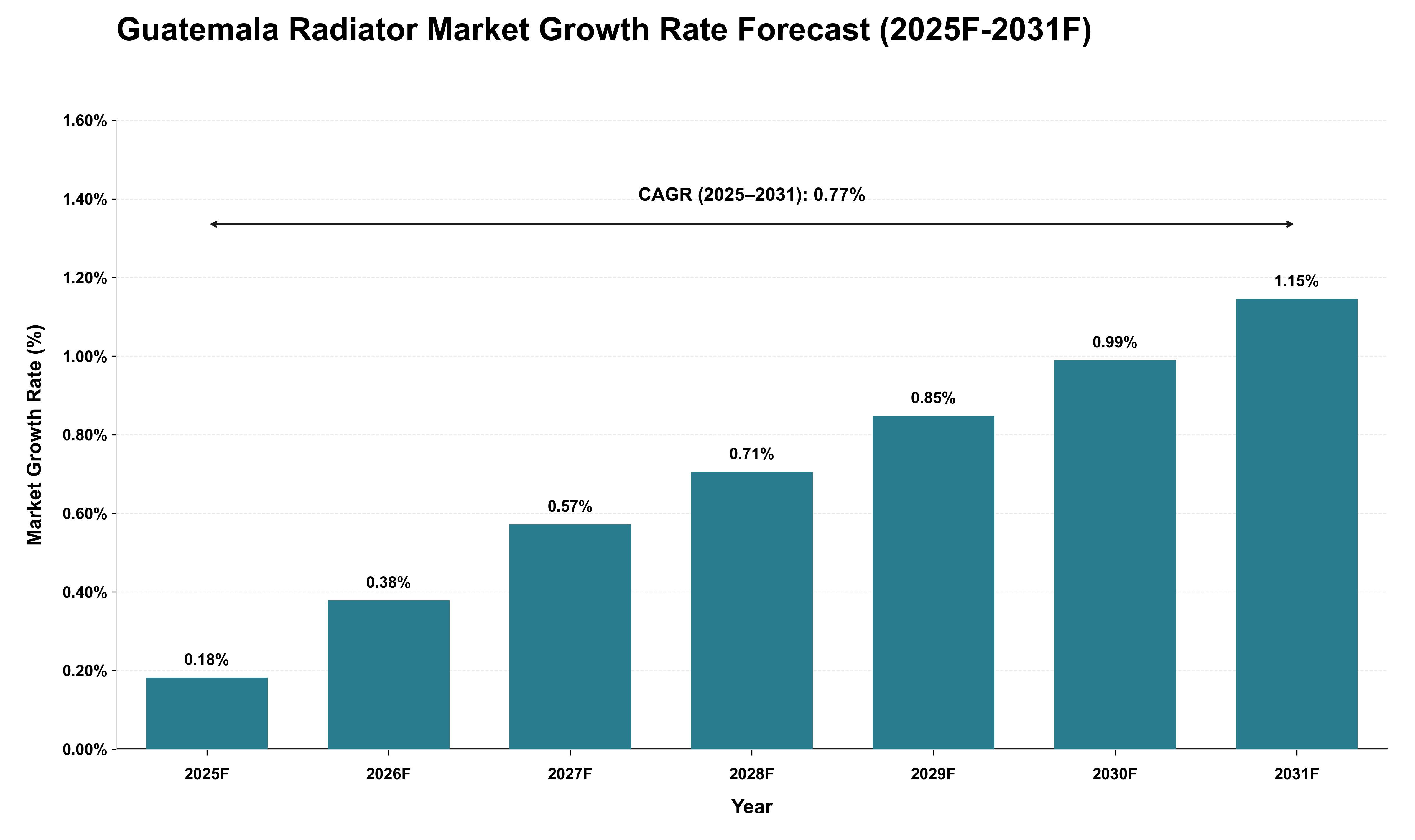 Guatemala Radiator Market Growth Rate Analysis (2025 - 2031)