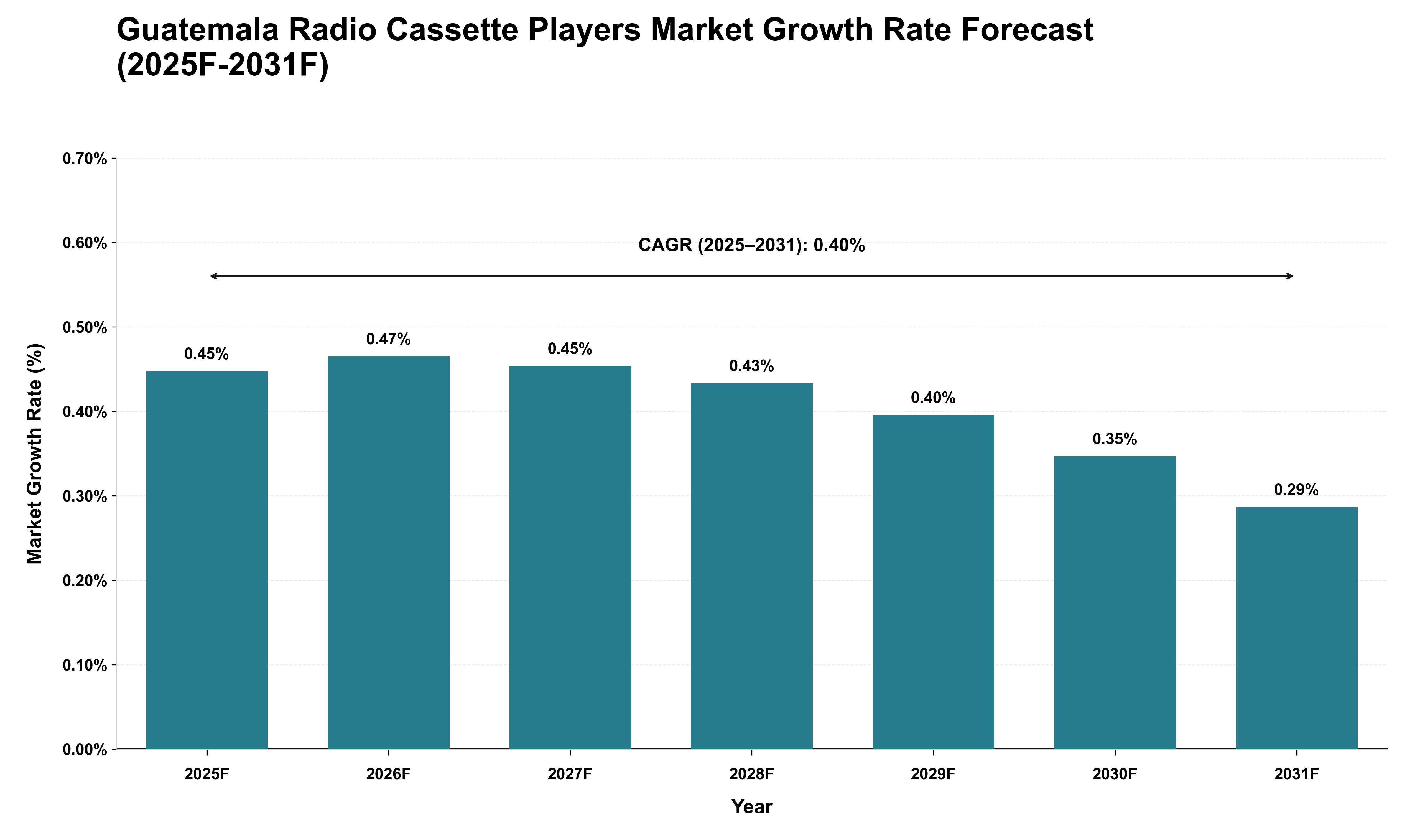 Guatemala Radio Cassette Players Market Growth Rate Analysis (2025 - 2031)