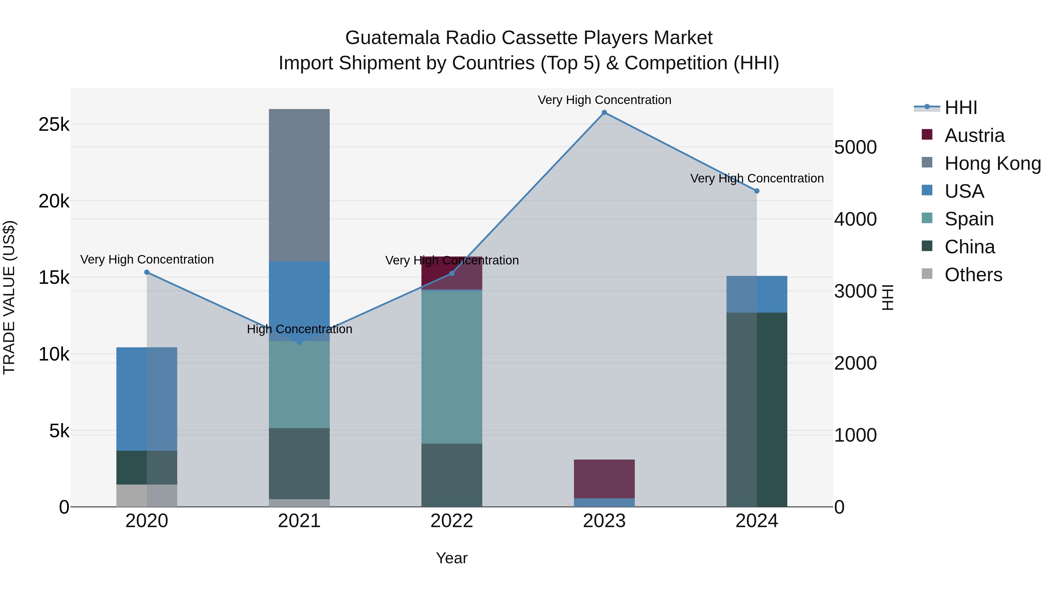 Guatemala Radio Cassette Players Market Top 5 Importing Countries and Market Competition (HHI) Analysis