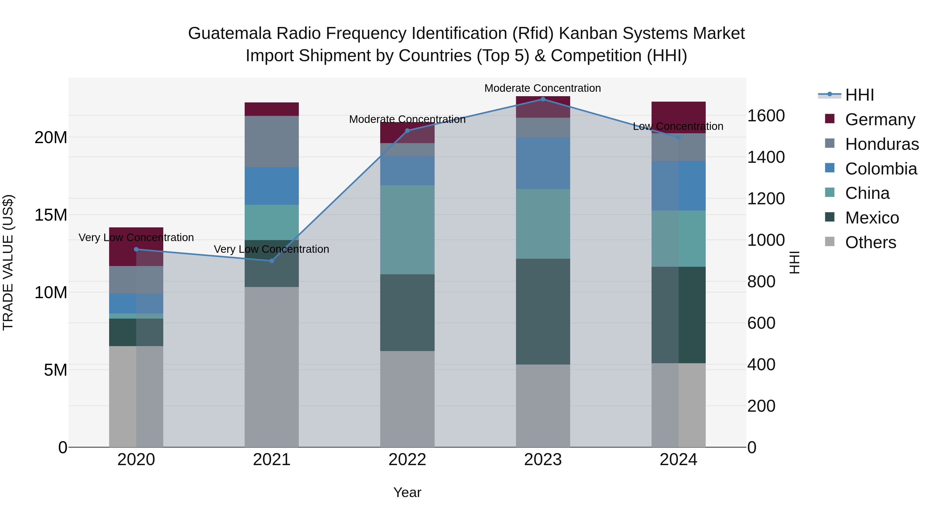 Guatemala Radio Frequency Identification Rfid Kanban Systems Market Top 5 Importing Countries and Market Competition (HHI) Analysis