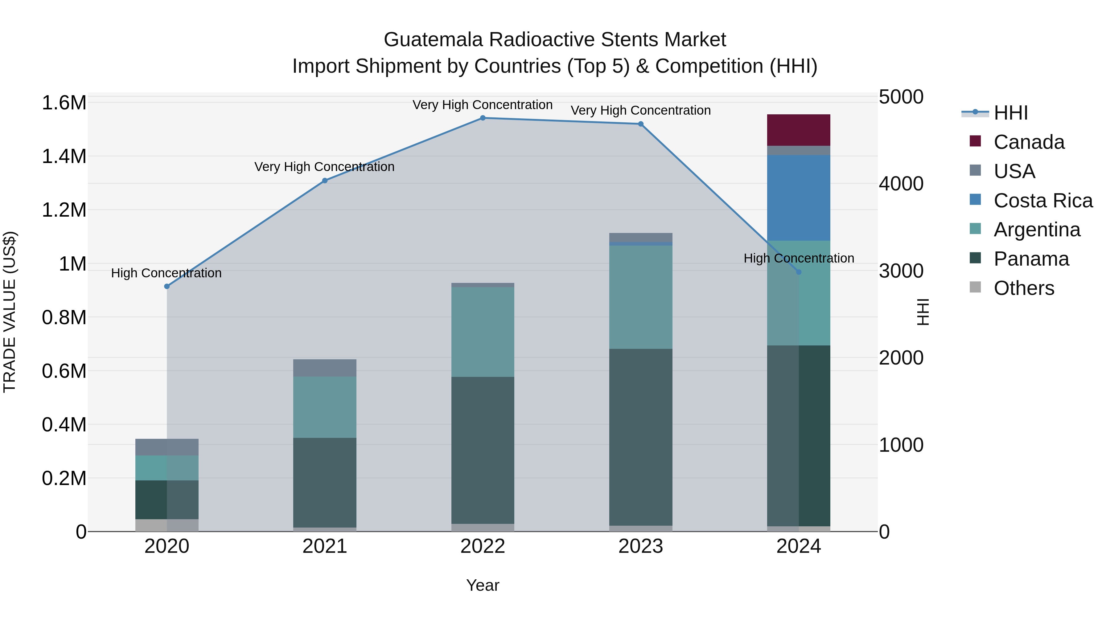 Guatemala Radioactive Stents Market Top 5 Importing Countries and Market Competition (HHI) Analysis
