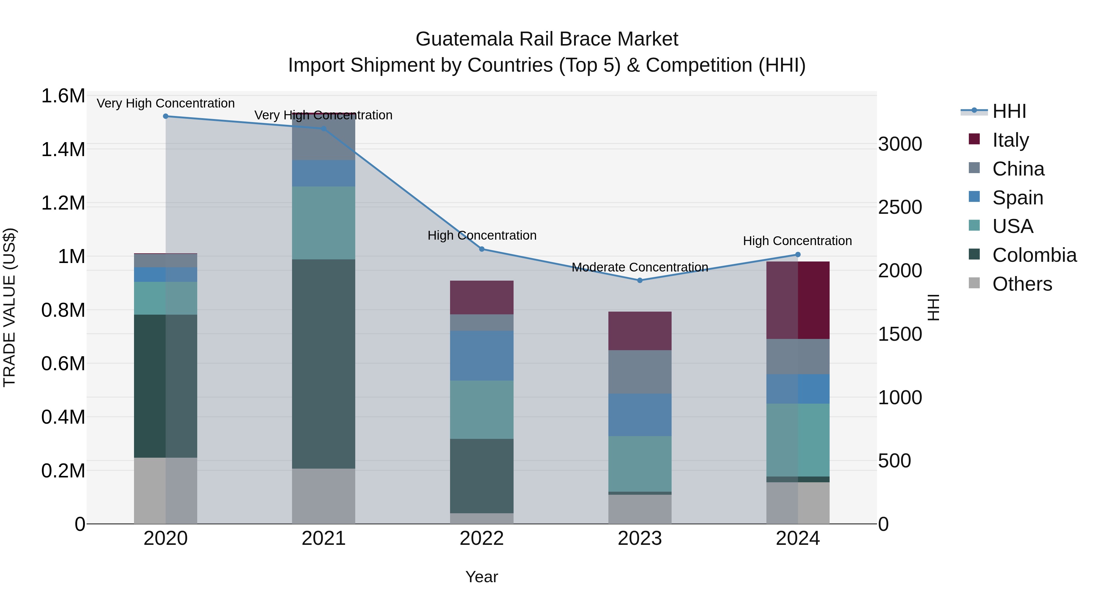 Guatemala Rail Brace Market Top 5 Importing Countries and Market Competition (HHI) Analysis