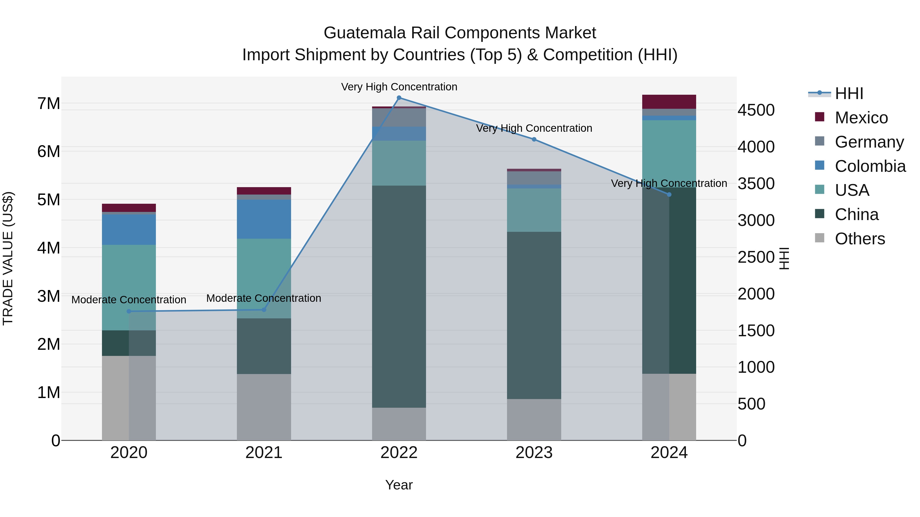 Guatemala Rail Components Market Top 5 Importing Countries and Market Competition (HHI) Analysis
