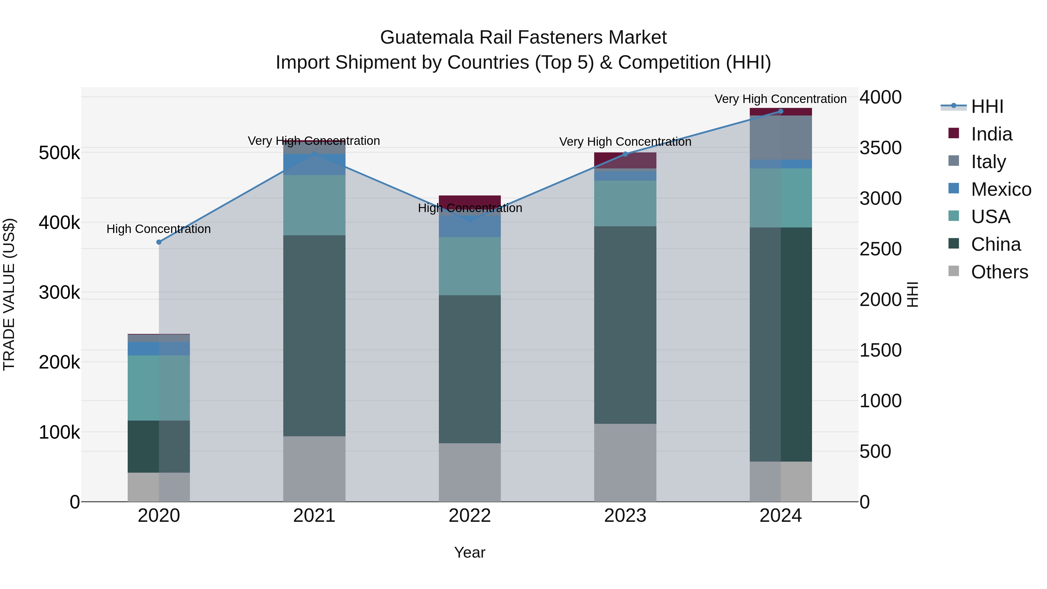 Guatemala Rail Fasteners Market Top 5 Importing Countries and Market Competition (HHI) Analysis