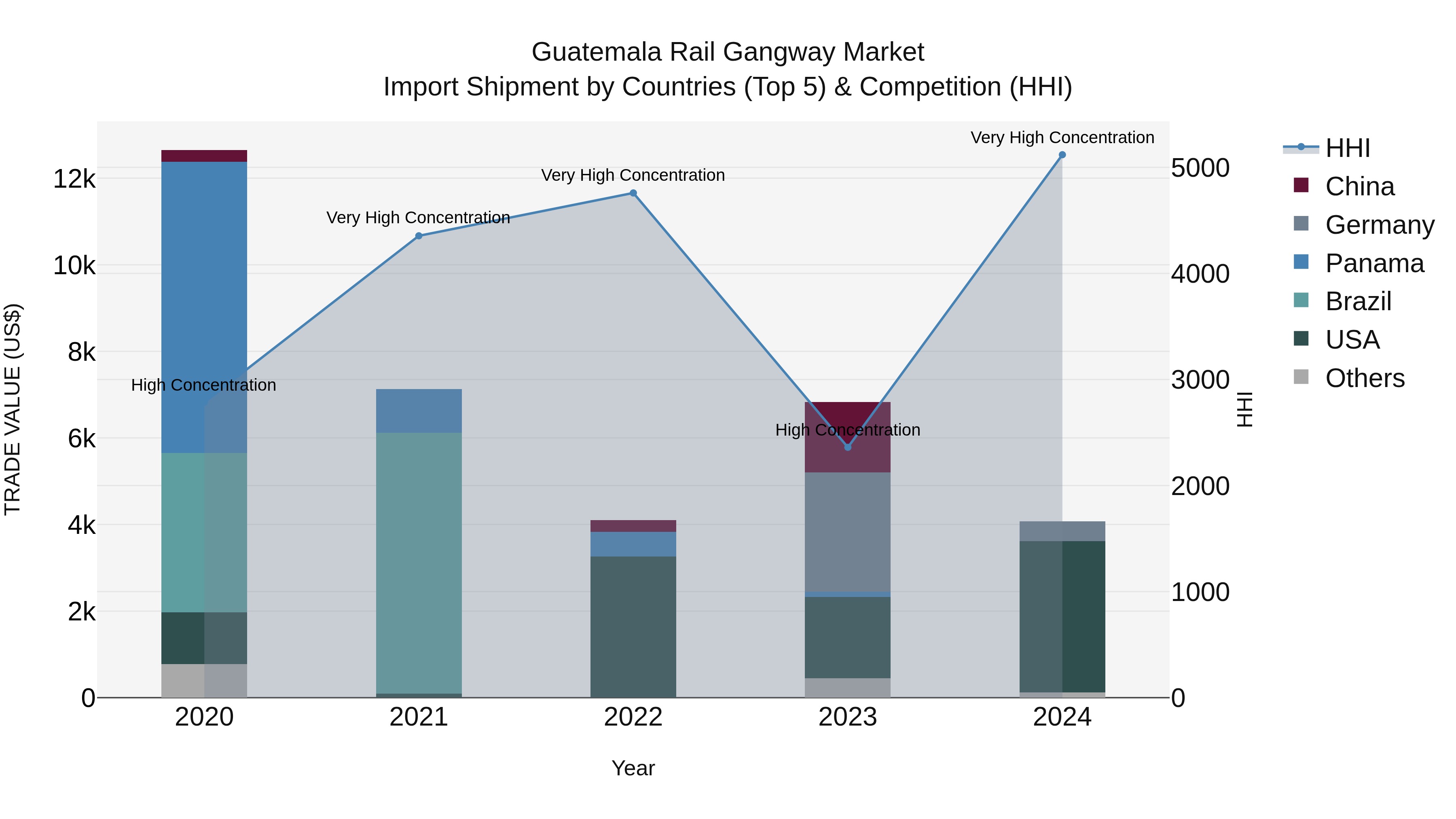 Guatemala Rail Gangway Market Top 5 Importing Countries and Market Competition (HHI) Analysis