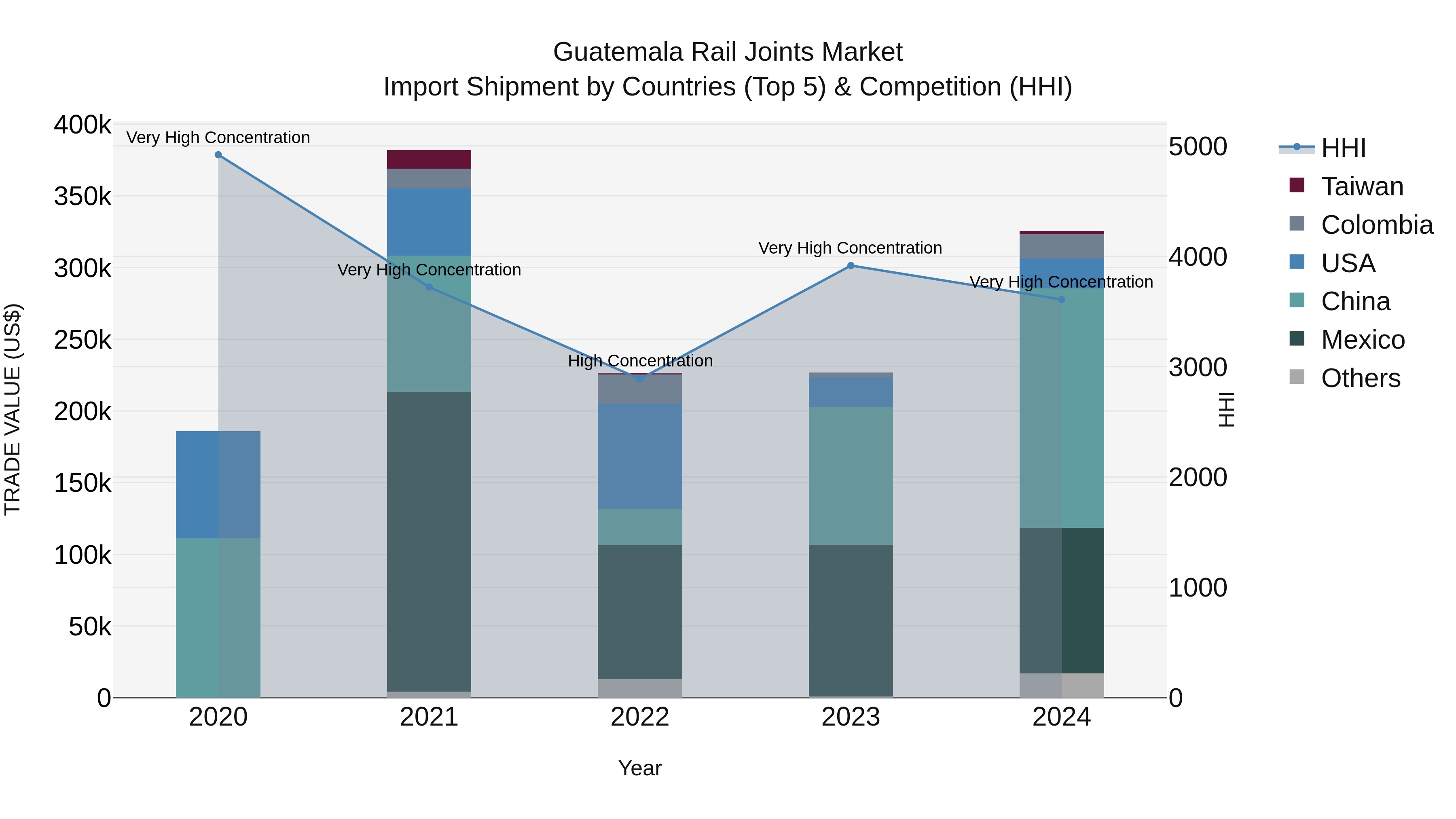 Guatemala Rail Joints Market Top 5 Importing Countries and Market Competition (HHI) Analysis