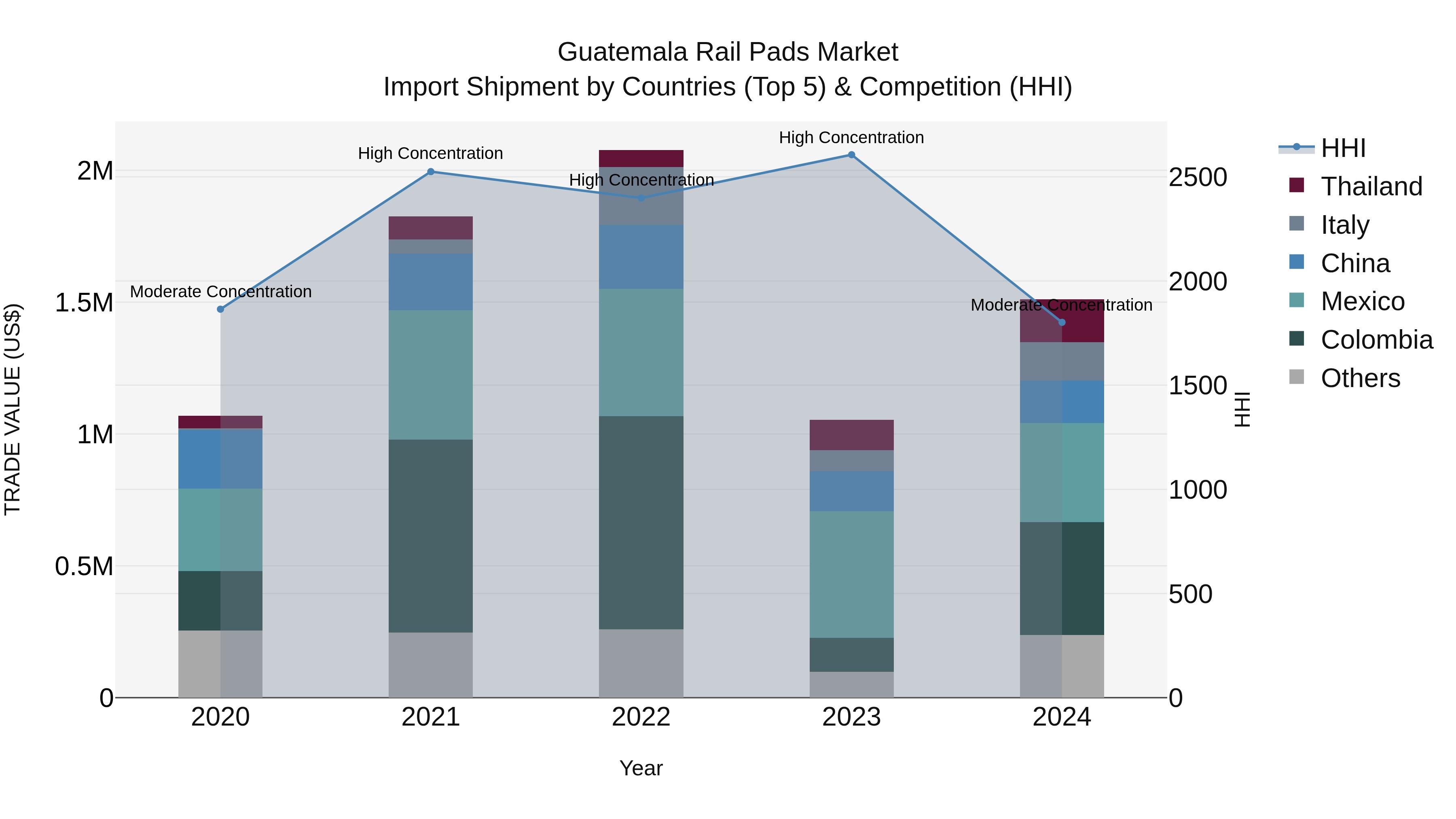 Guatemala Rail Pads Market Top 5 Importing Countries and Market Competition (HHI) Analysis