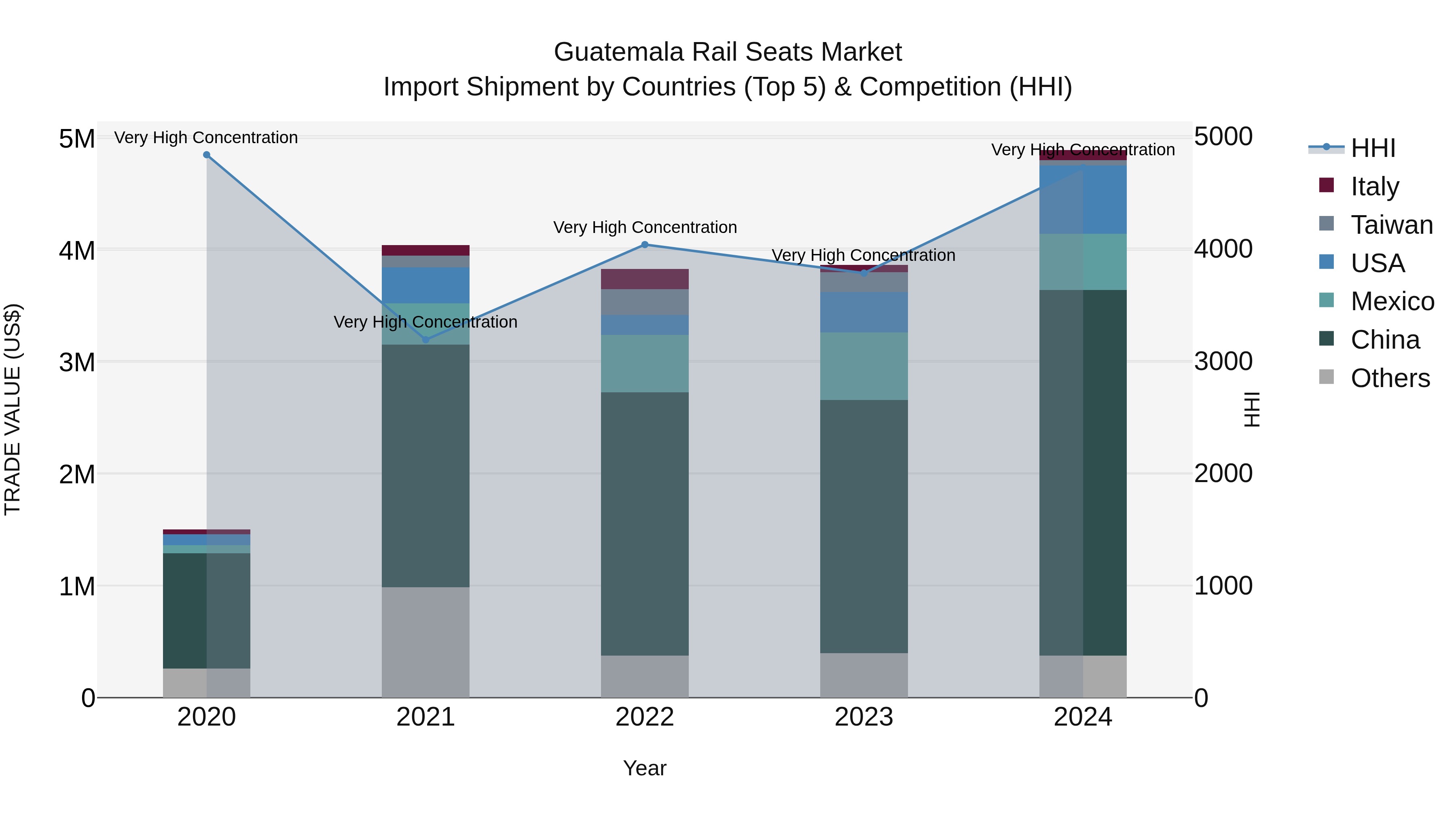 Guatemala Rail Seats Market Top 5 Importing Countries and Market Competition (HHI) Analysis