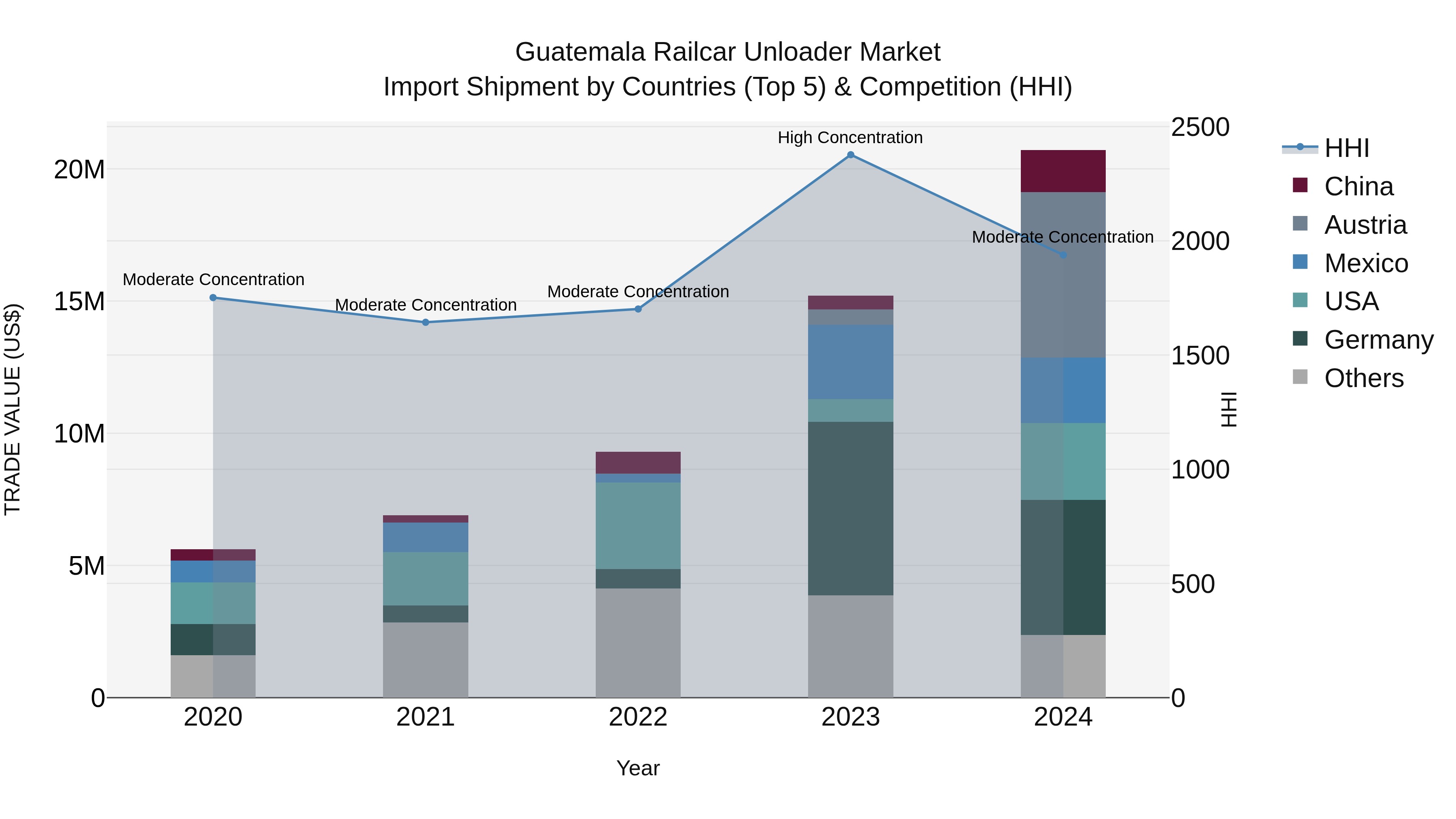 Guatemala Railcar Unloader Market Top 5 Importing Countries and Market Competition (HHI) Analysis