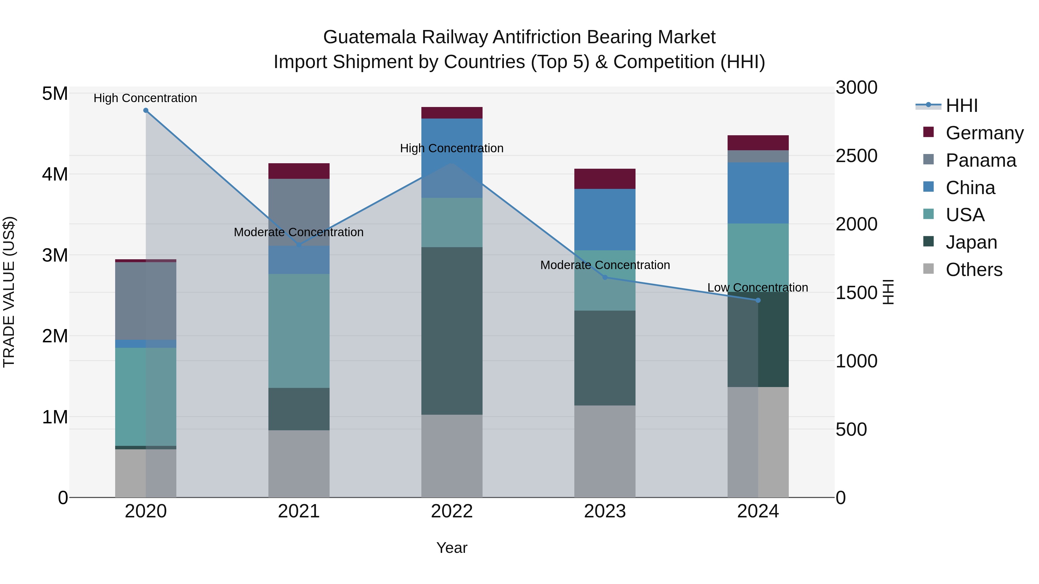 Guatemala Railway Antifriction Bearing Market Top 5 Importing Countries and Market Competition (HHI) Analysis