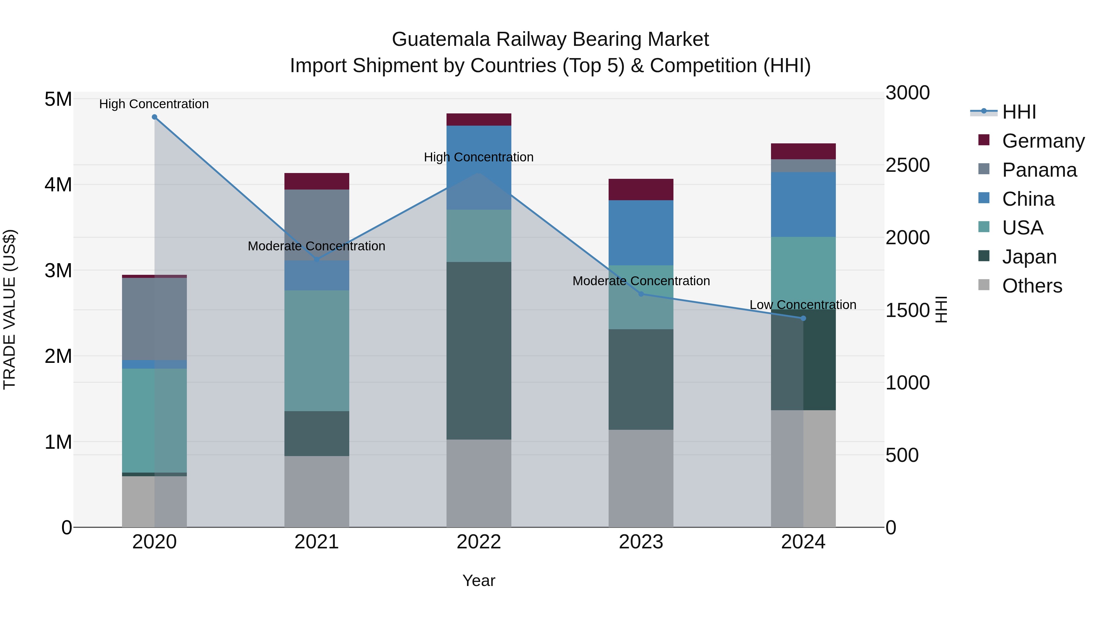 Guatemala Railway Bearing Market Top 5 Importing Countries and Market Competition (HHI) Analysis