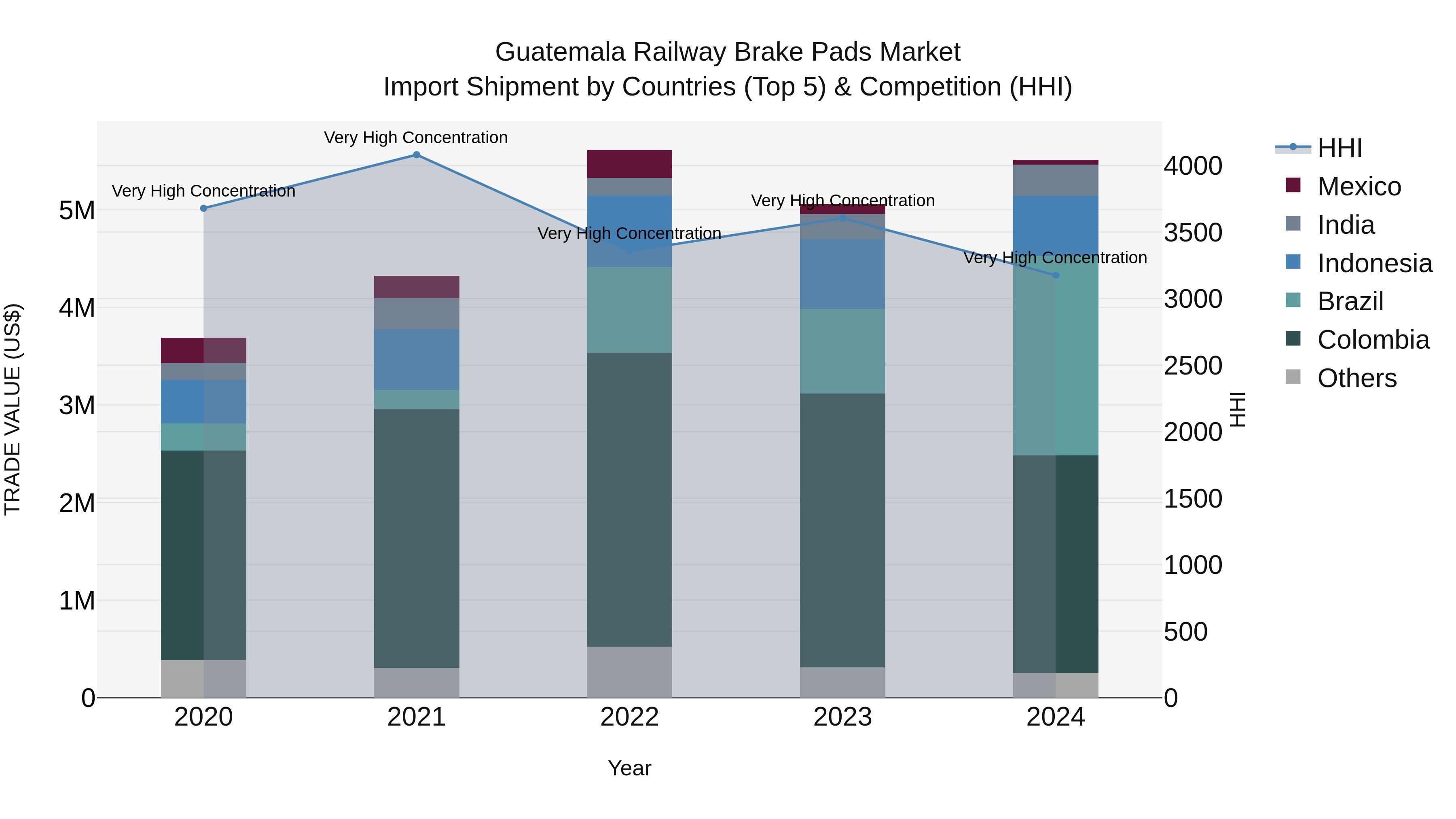 Guatemala Railway Brake Pads Market Top 5 Importing Countries and Market Competition (HHI) Analysis