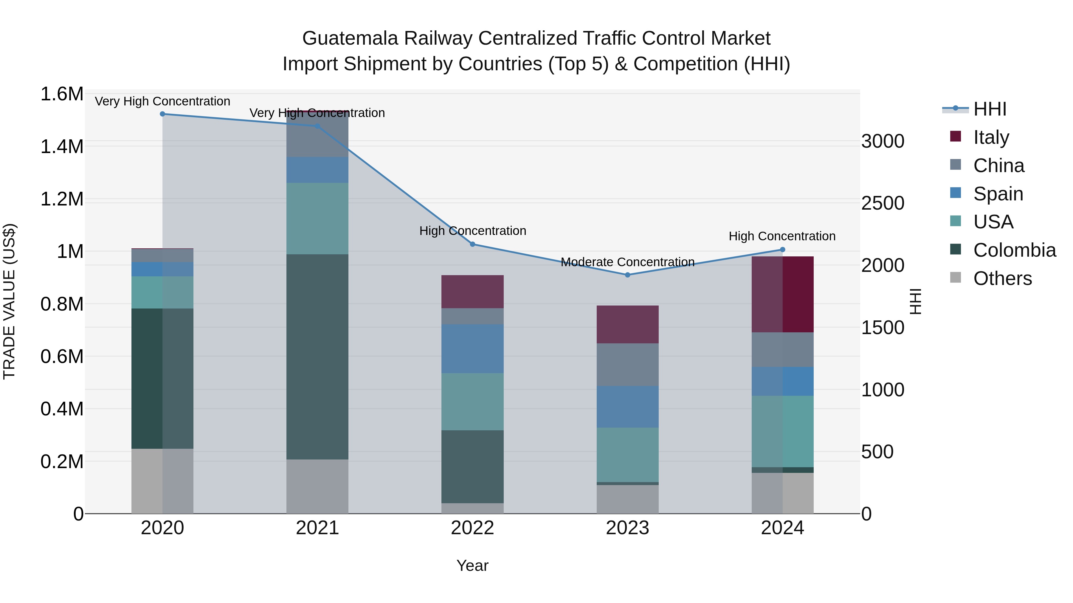 Guatemala Railway Centralized Traffic Control Market Top 5 Importing Countries and Market Competition (HHI) Analysis