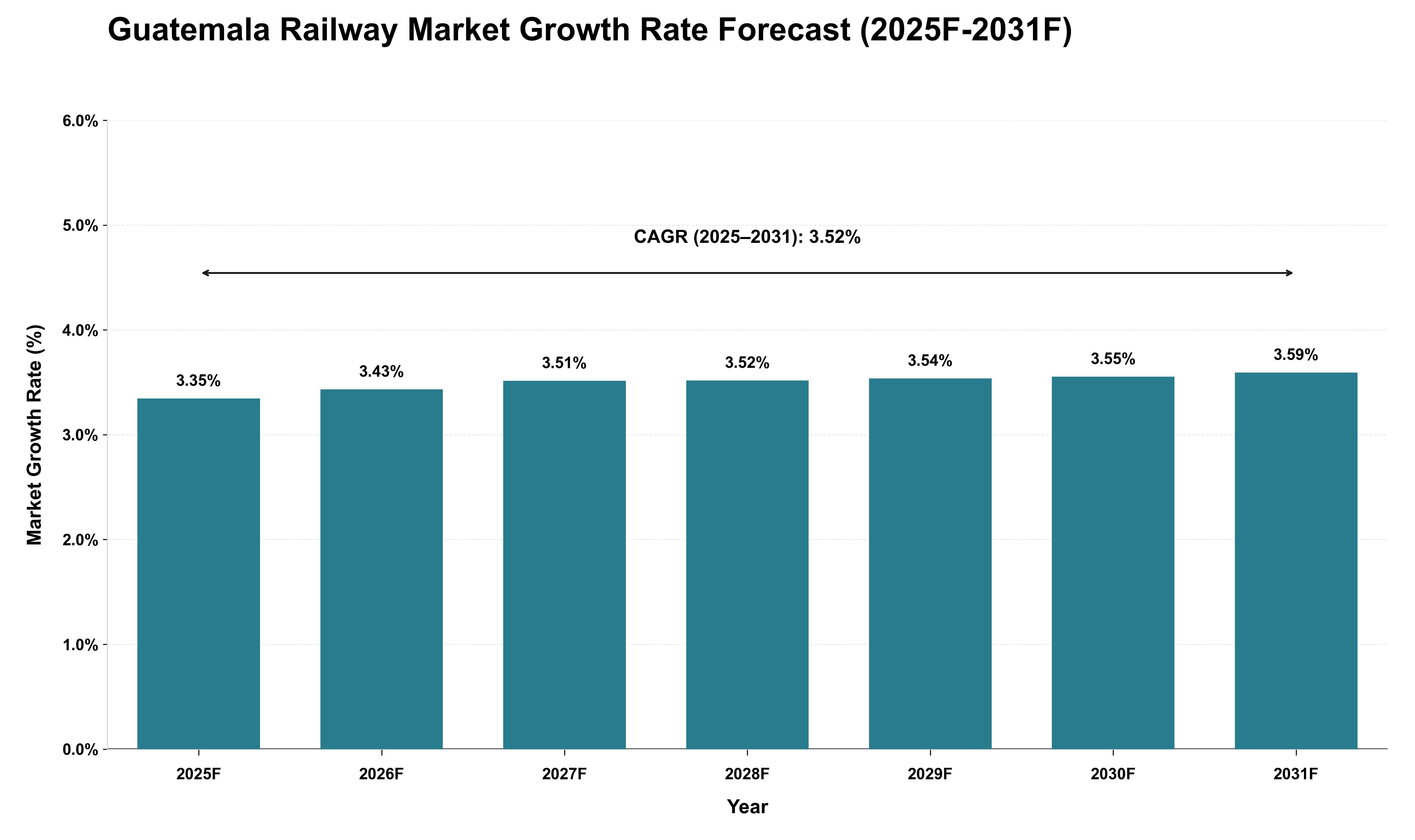 Guatemala Railway Market Growth Rate Analysis (2025 - 2031)