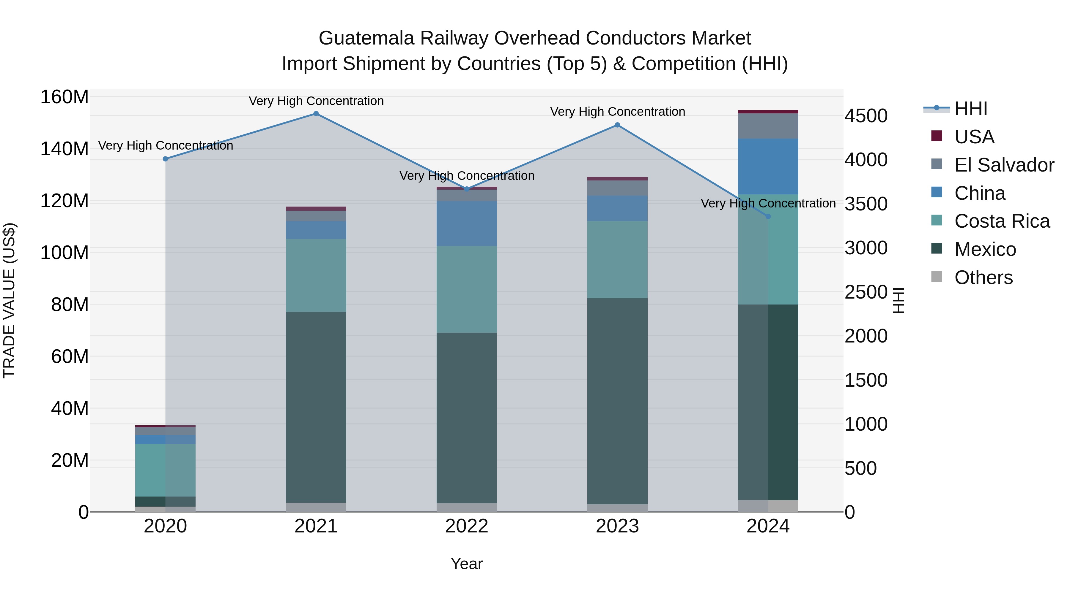 Guatemala Railway Overhead Conductors Market Top 5 Importing Countries and Market Competition (HHI) Analysis