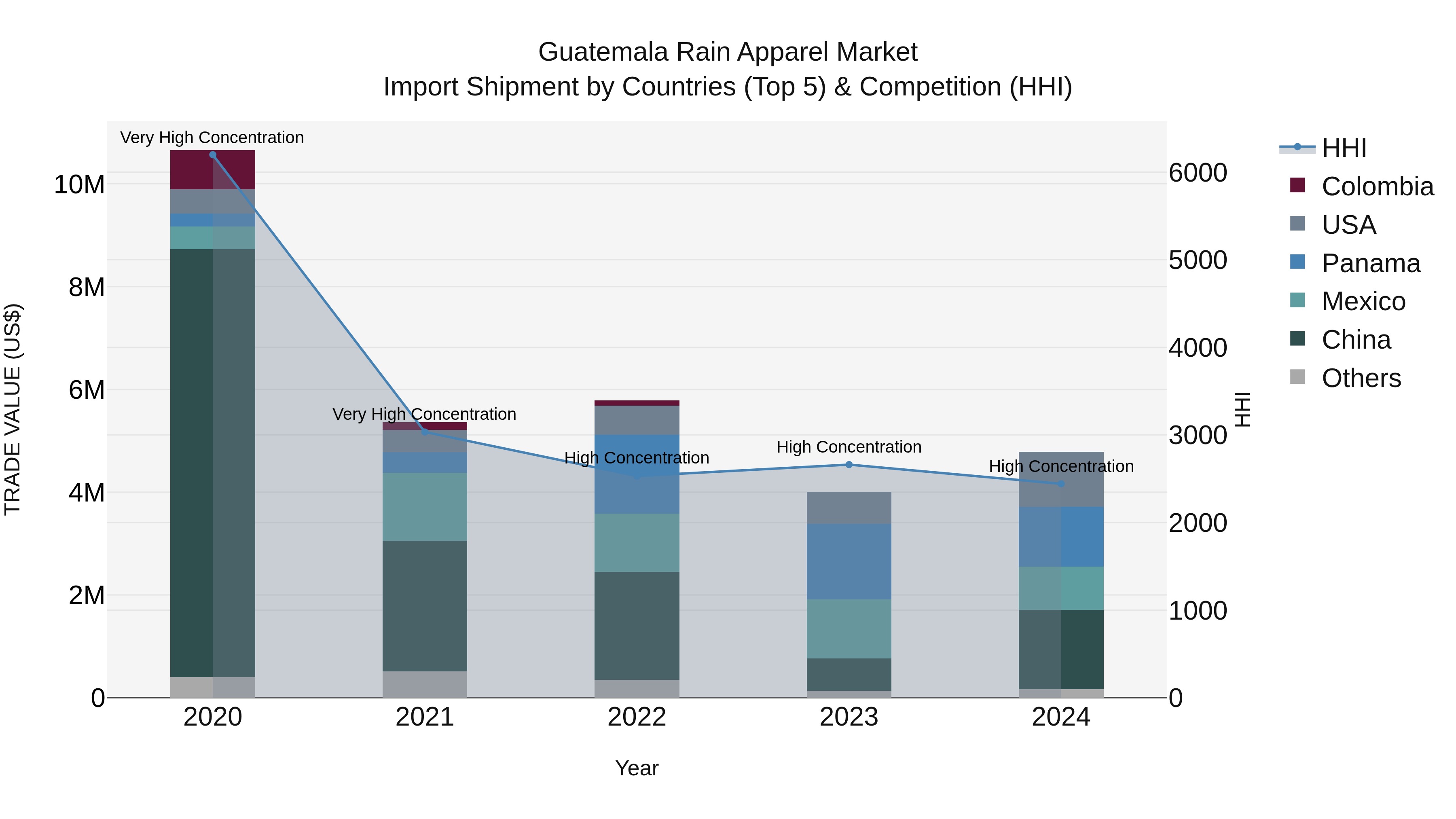 Guatemala Rain Apparel Market Top 5 Importing Countries and Market Competition (HHI) Analysis